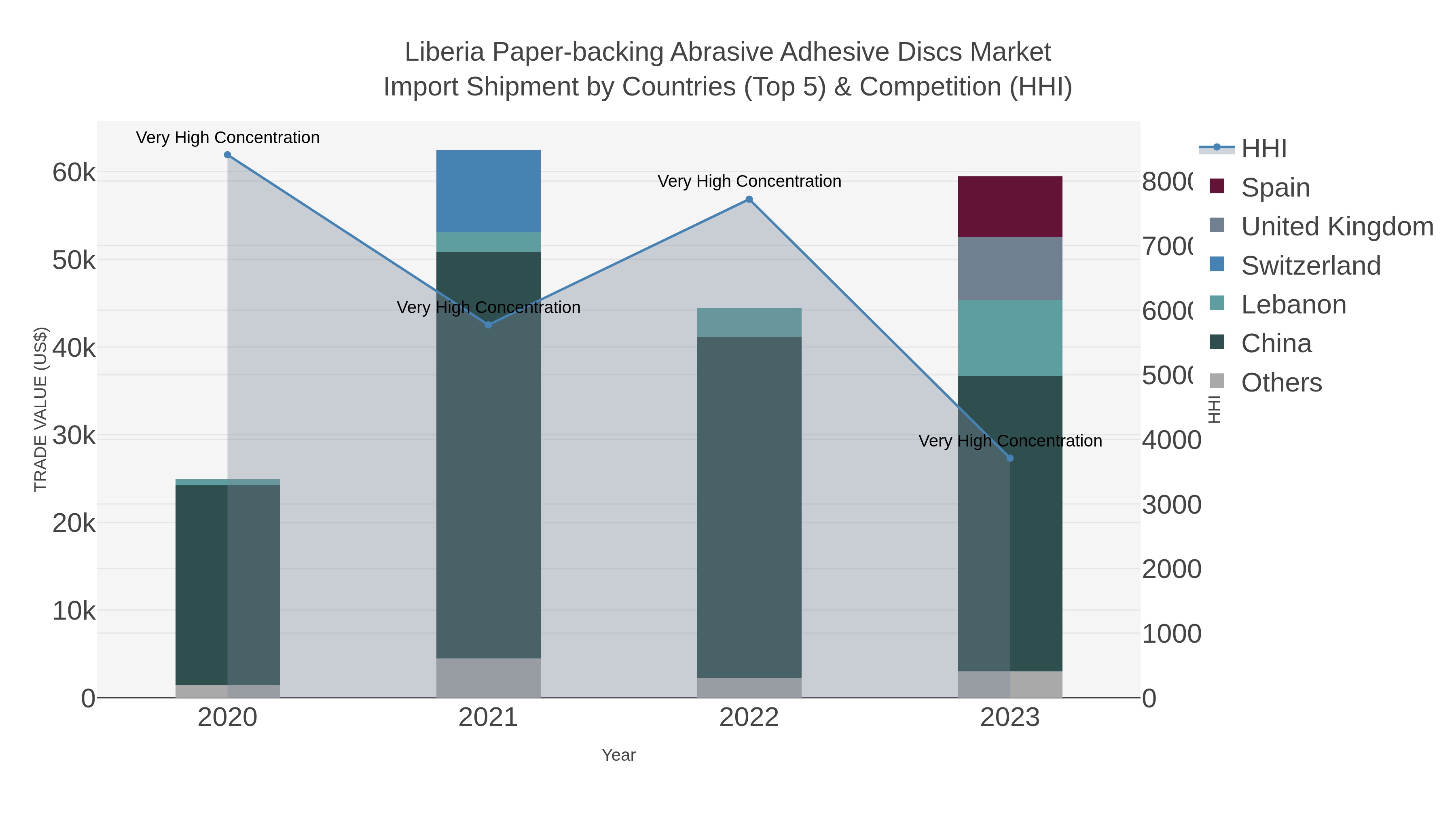 Liberia Paper-backing Abrasive Adhesive Discs Market Import Shipment by Countries (Top 5) & Competition (HHI)