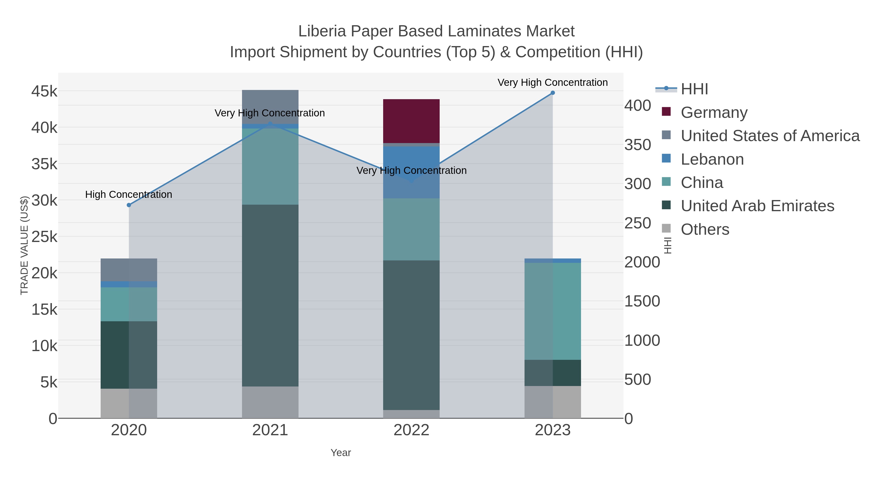 Liberia Paper Based Laminates Market Import Shipment by Countries (Top 5) & Competition (HHI)