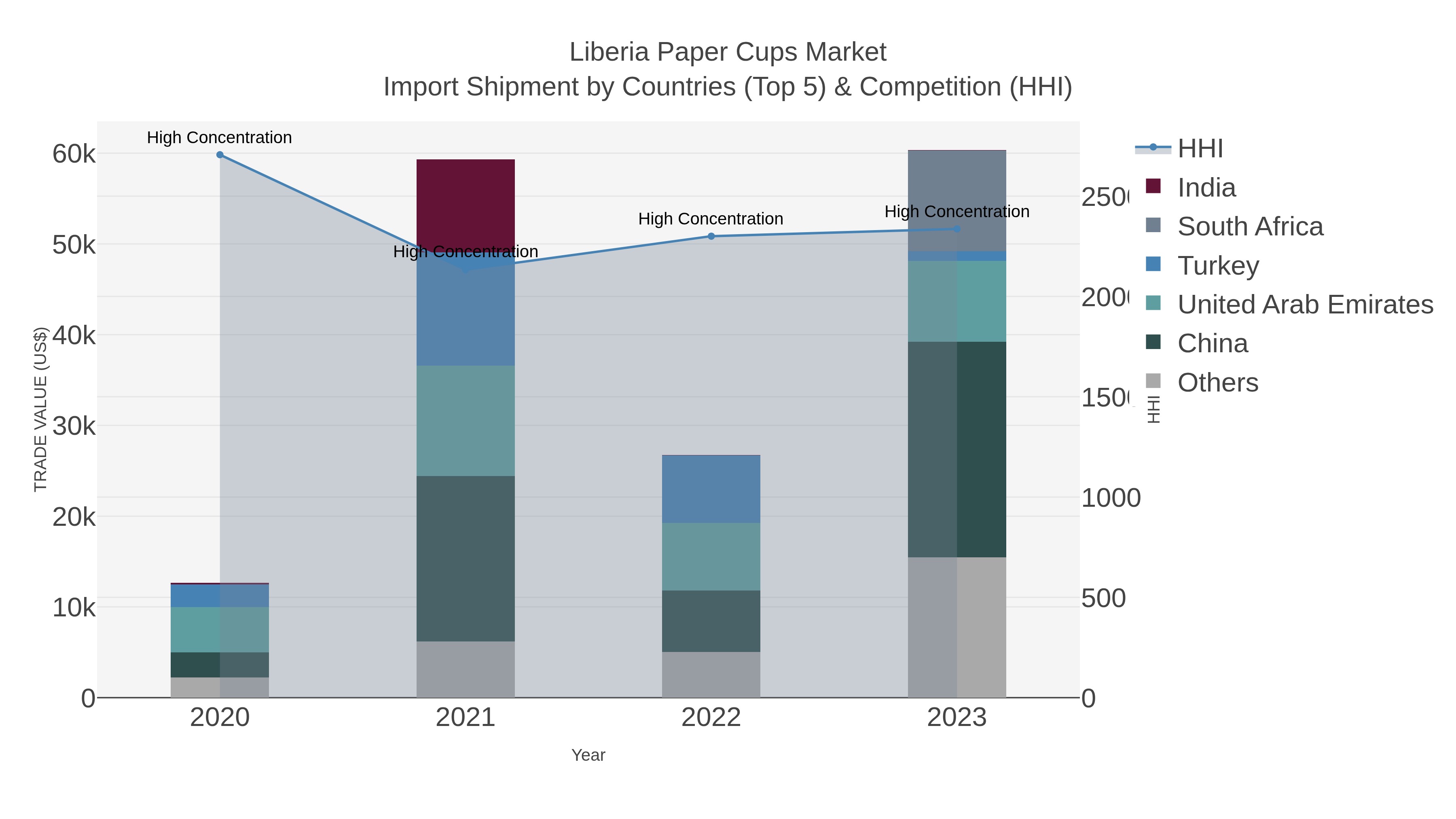 Liberia Paper Cups Market Import Shipment by Countries (Top 5) & Competition (HHI)