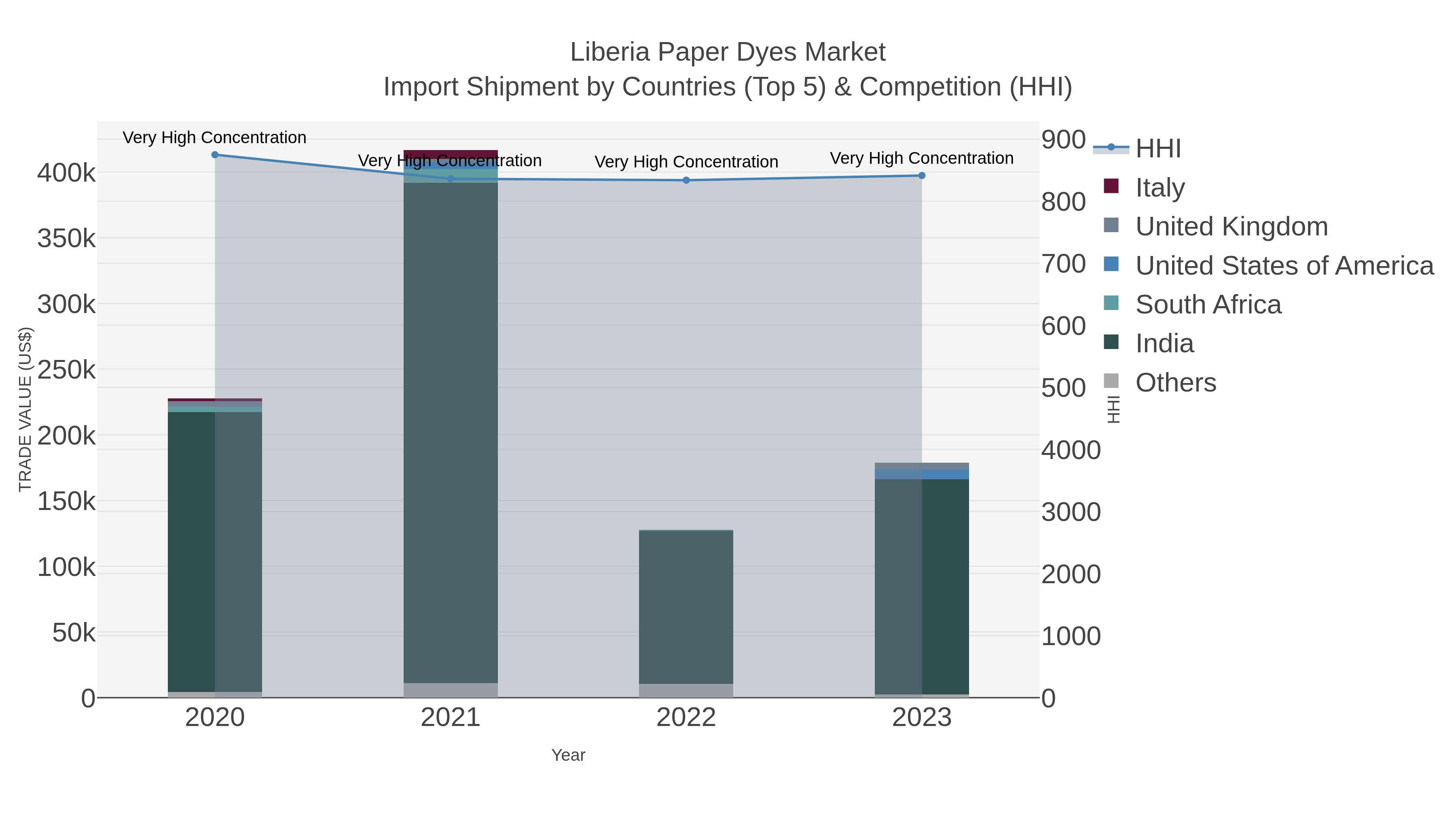 Liberia Paper Dyes Market Import Shipment by Countries (Top 5) & Competition (HHI)