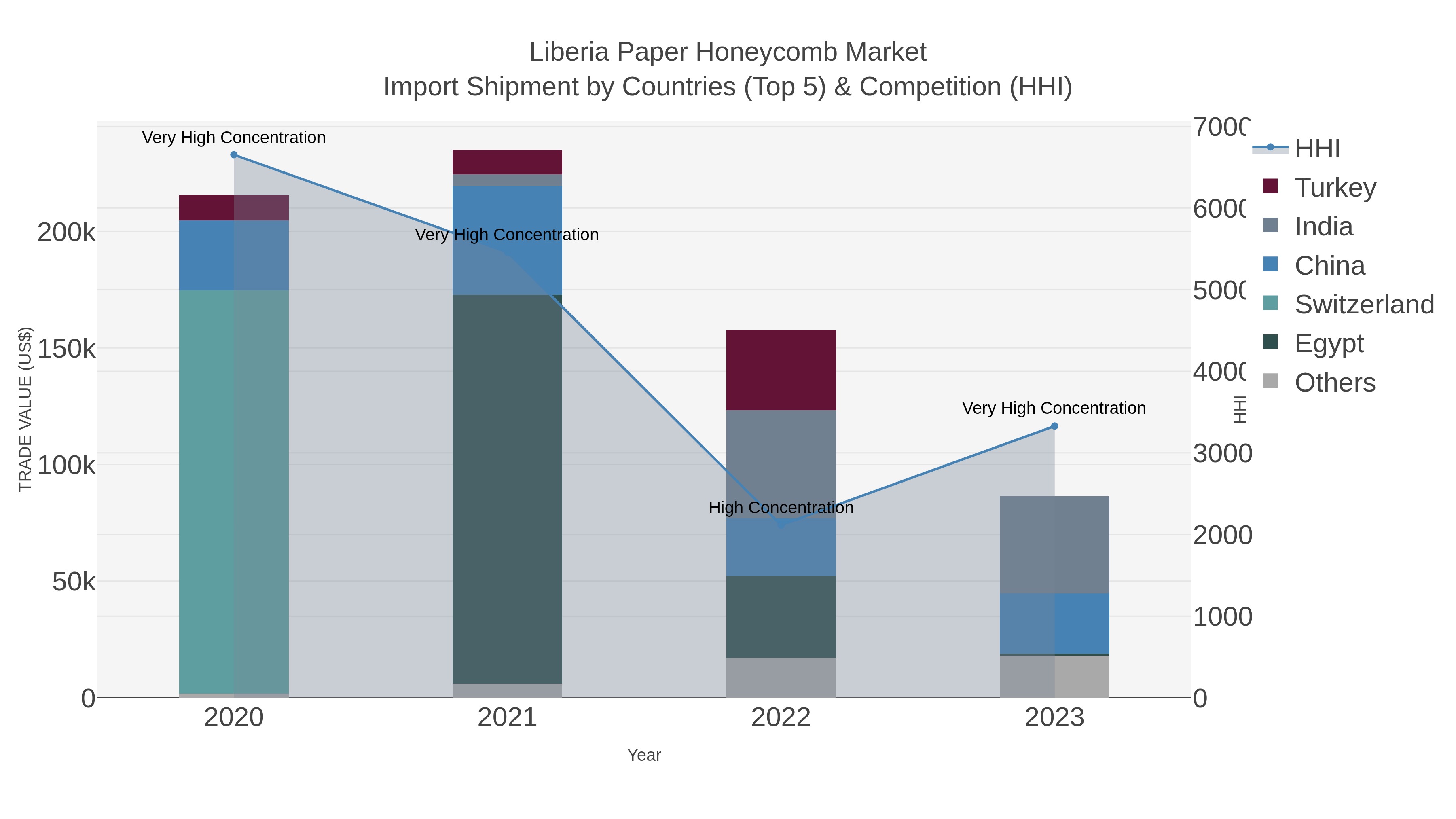 Liberia Paper Honeycomb Market Import Shipment by Countries (Top 5) & Competition (HHI)