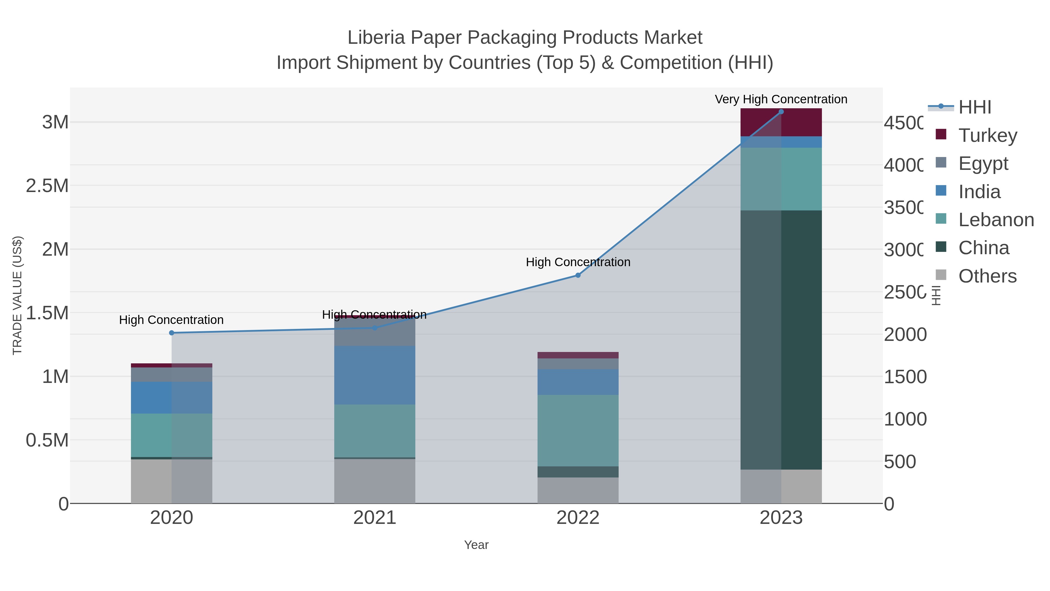 Liberia Paper Packaging Products Market Import Shipment by Countries (Top 5) & Competition (HHI)