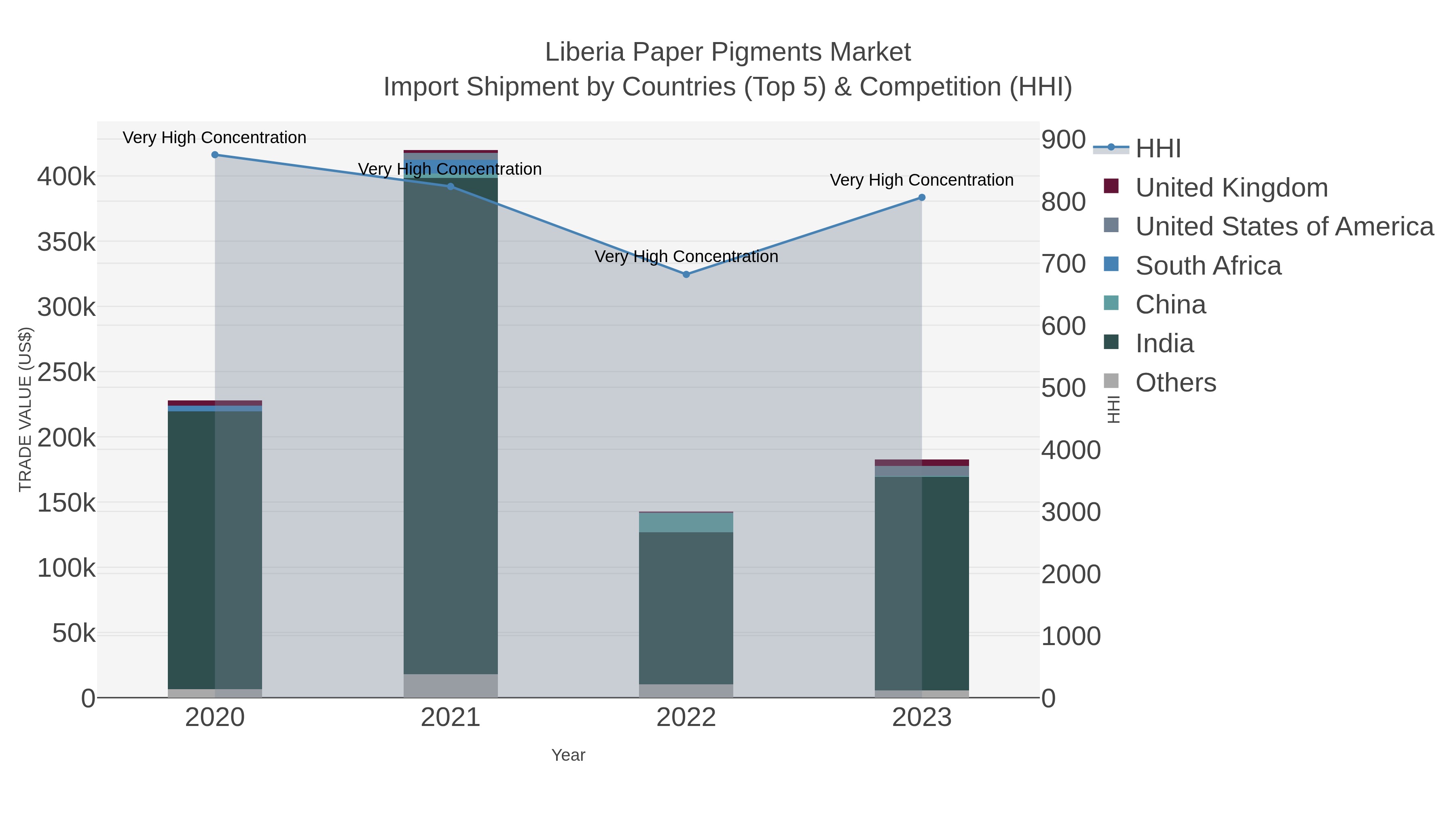 Liberia Paper Pigments Market Import Shipment by Countries (Top 5) & Competition (HHI)