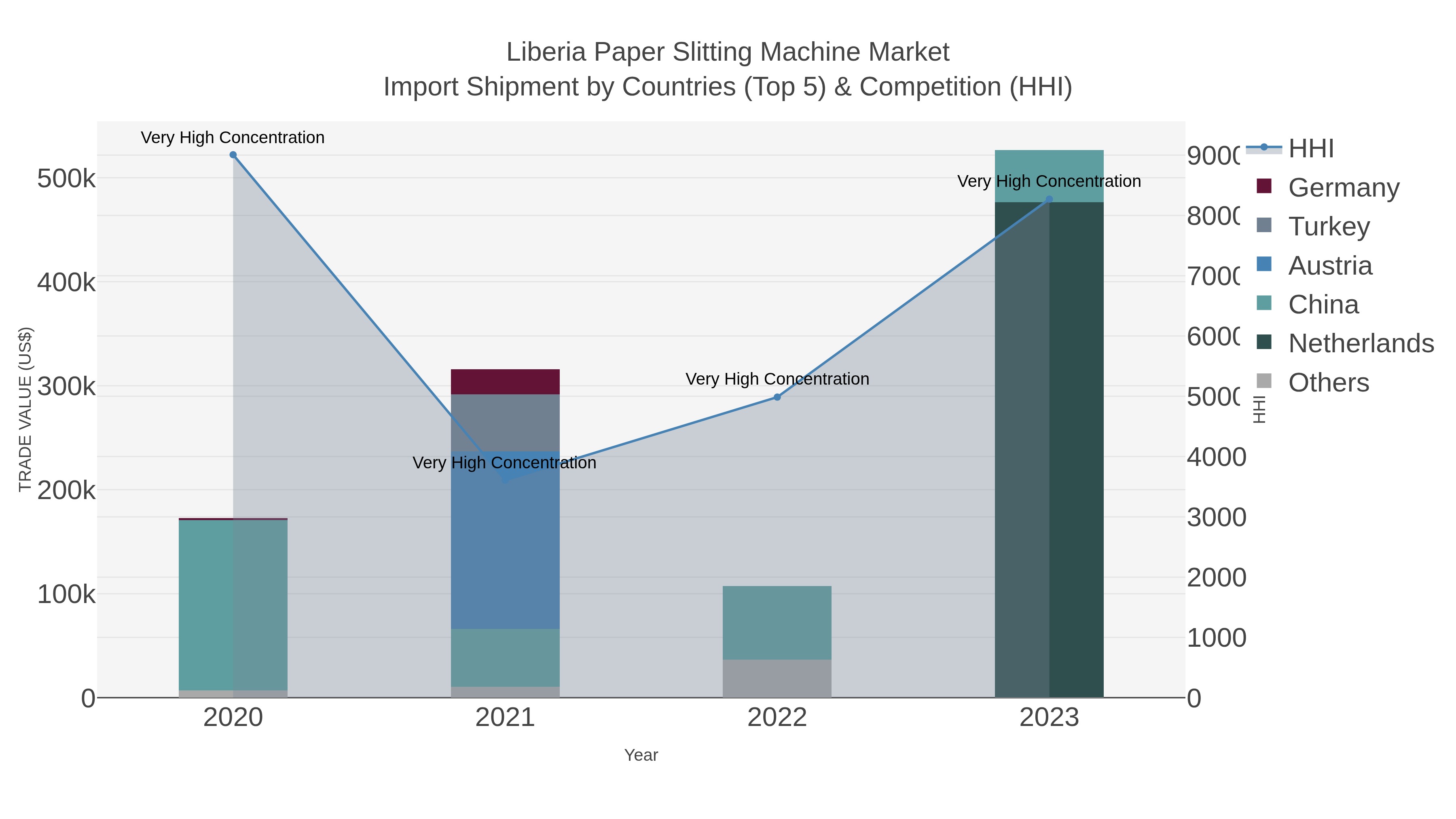 Liberia Paper Slitting Machine Market Import Shipment by Countries (Top 5) & Competition (HHI)
