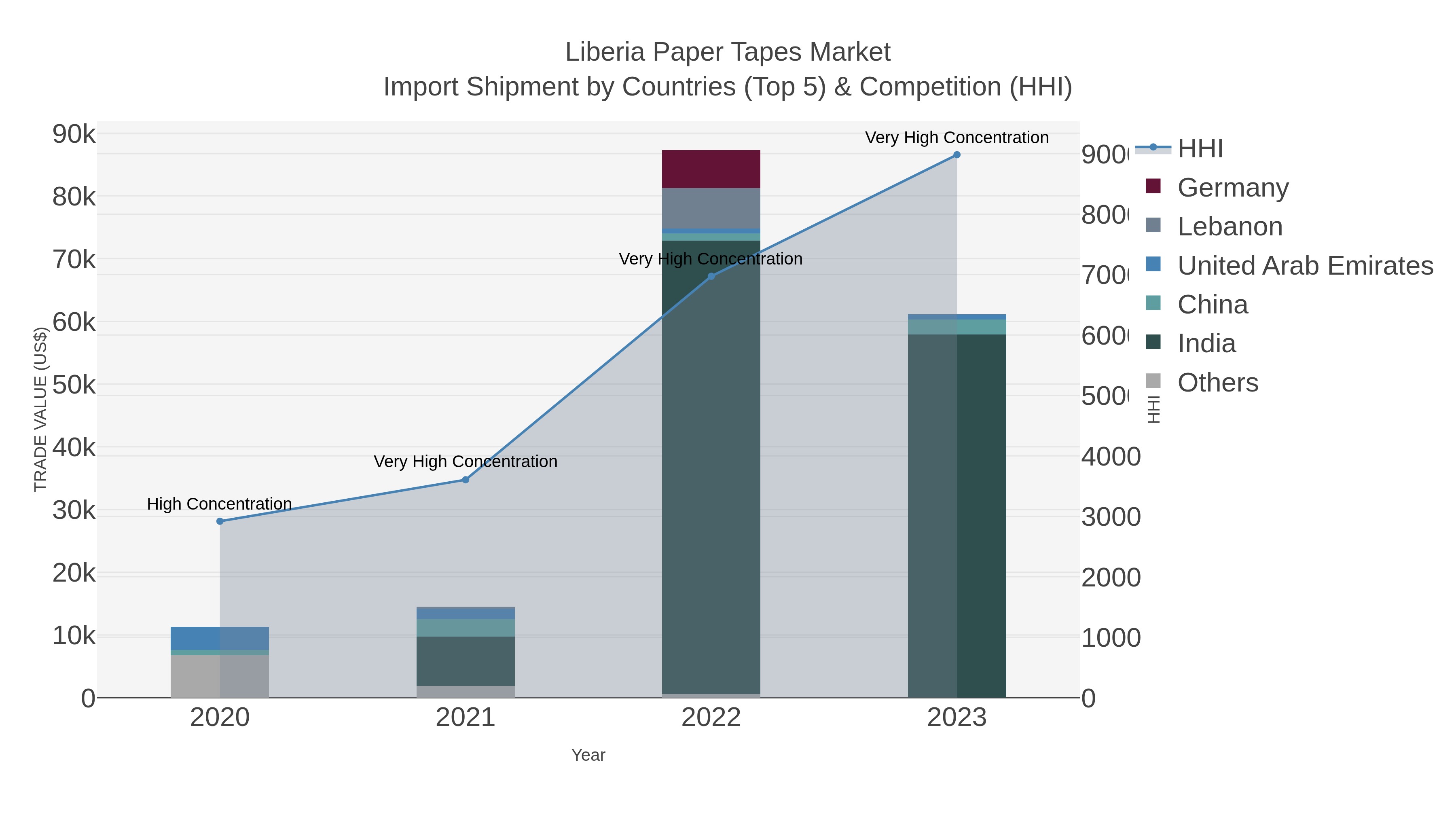 Liberia Paper Tapes Market Import Shipment by Countries (Top 5) & Competition (HHI)