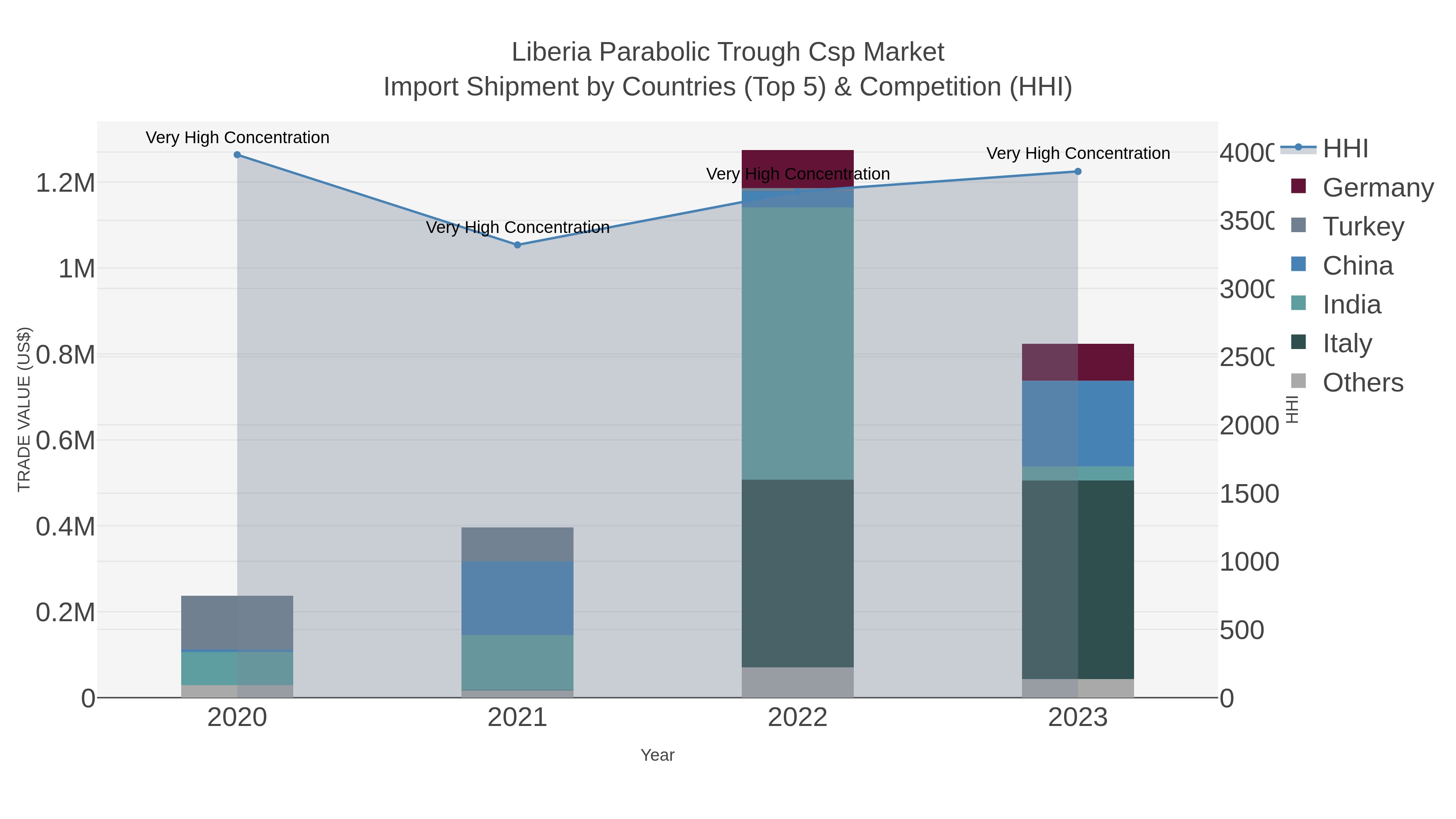 Liberia Parabolic Trough Csp Market Import Shipment by Countries (Top 5) & Competition (HHI)