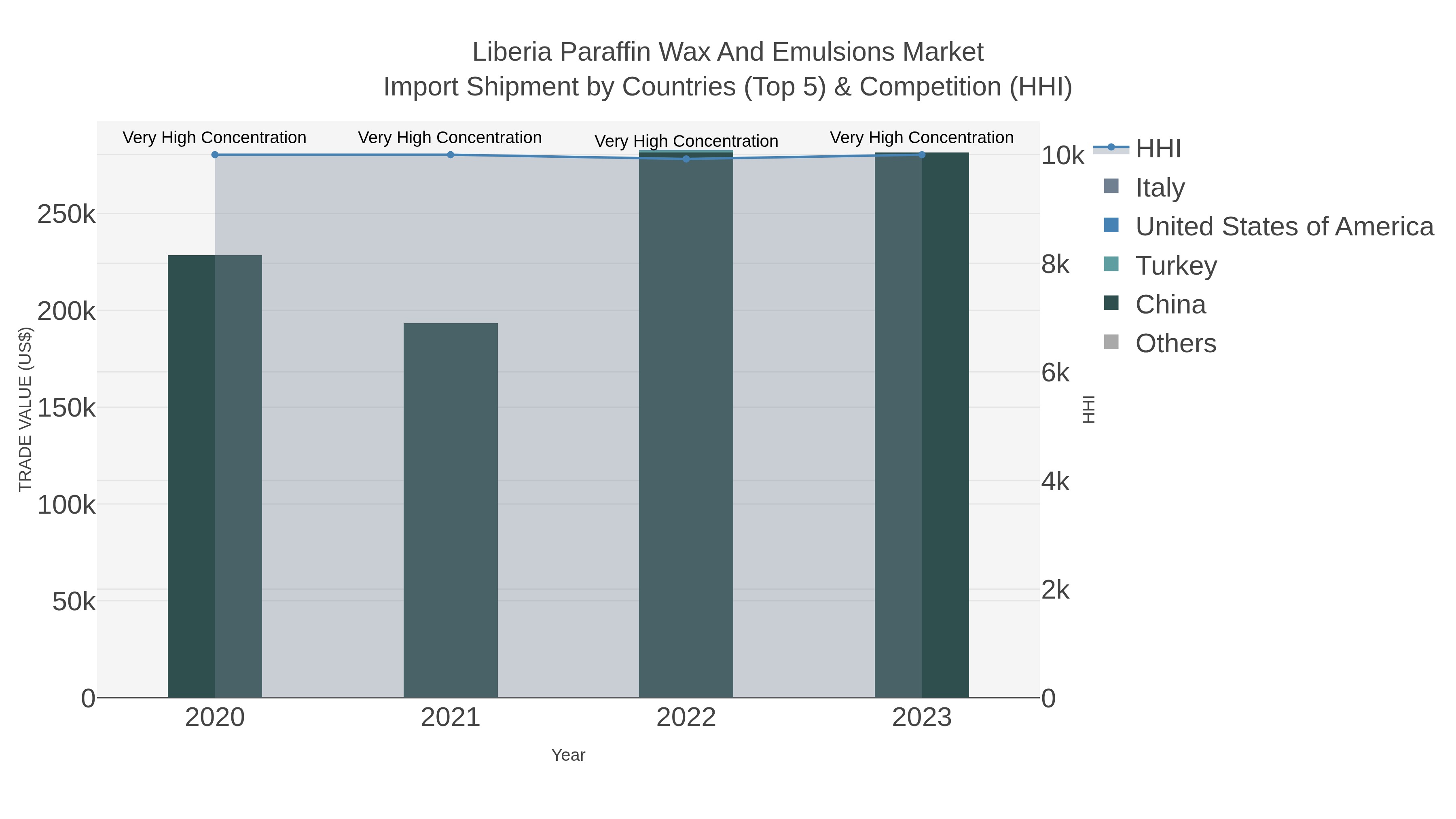 Liberia Paraffin Wax And Emulsions Market Import Shipment by Countries (Top 5) & Competition (HHI)