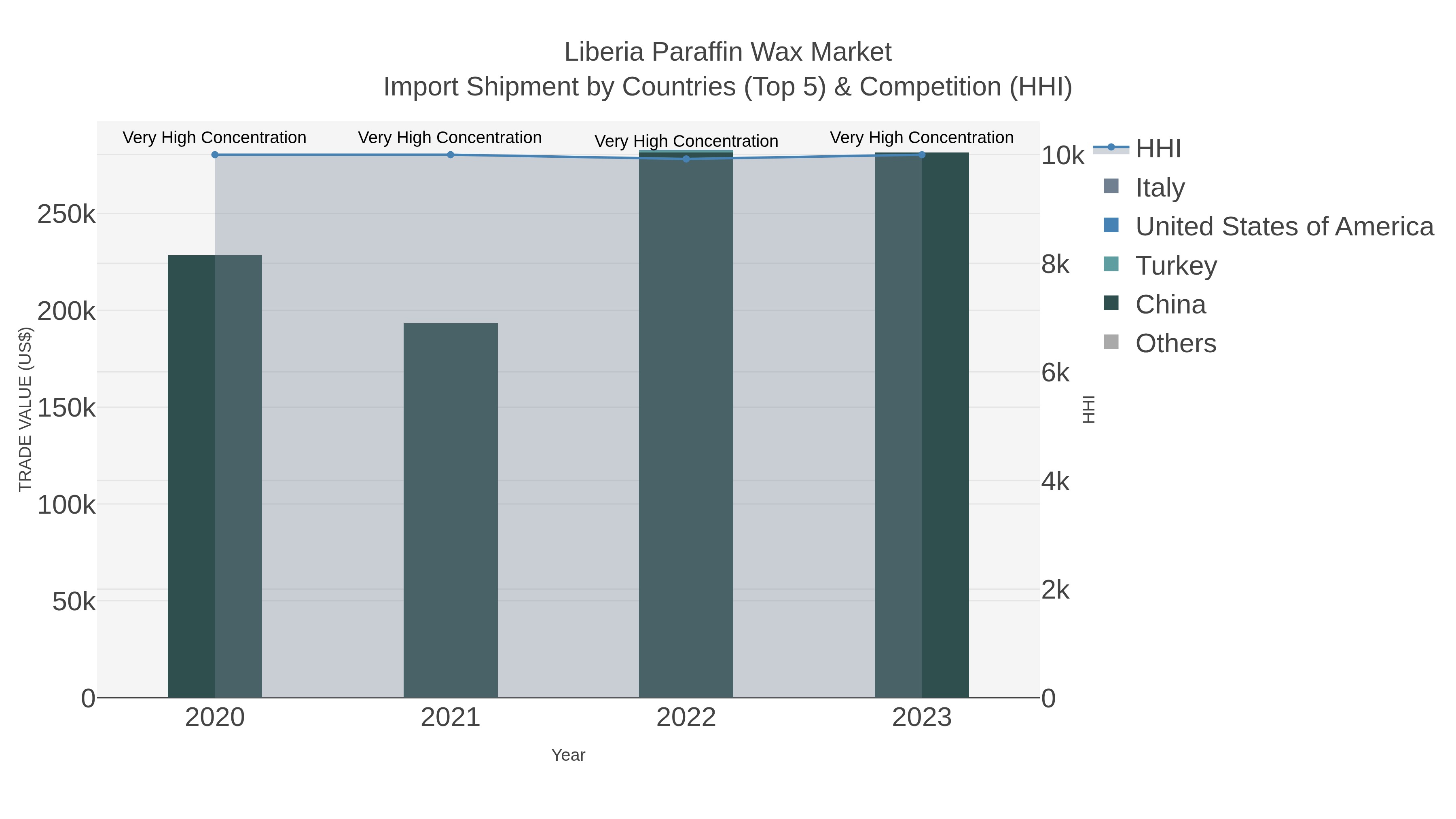 Liberia Paraffin Wax Market Import Shipment by Countries (Top 5) & Competition (HHI)