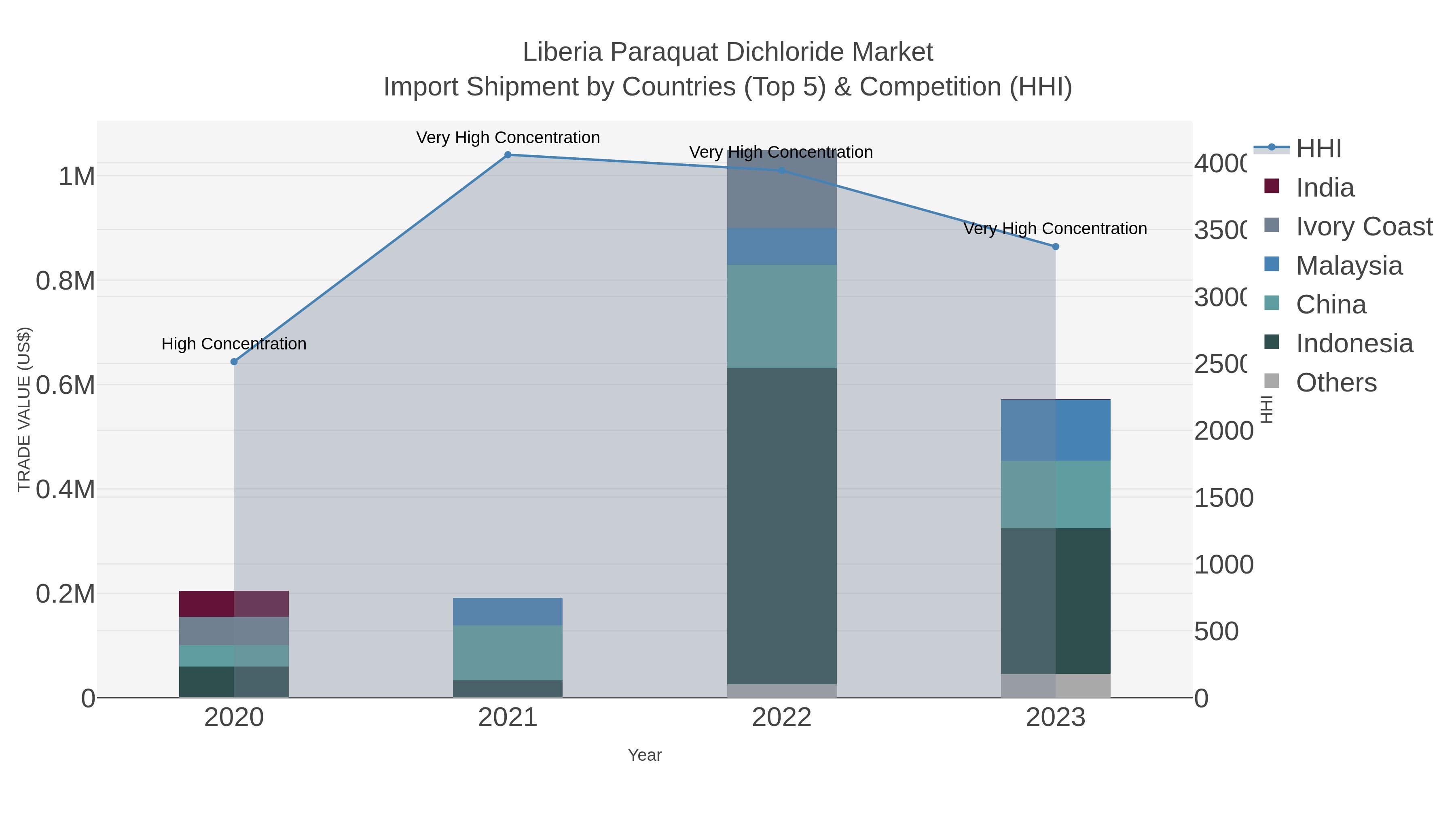 Liberia Paraquat Dichloride Market Import Shipment by Countries (Top 5) & Competition (HHI)