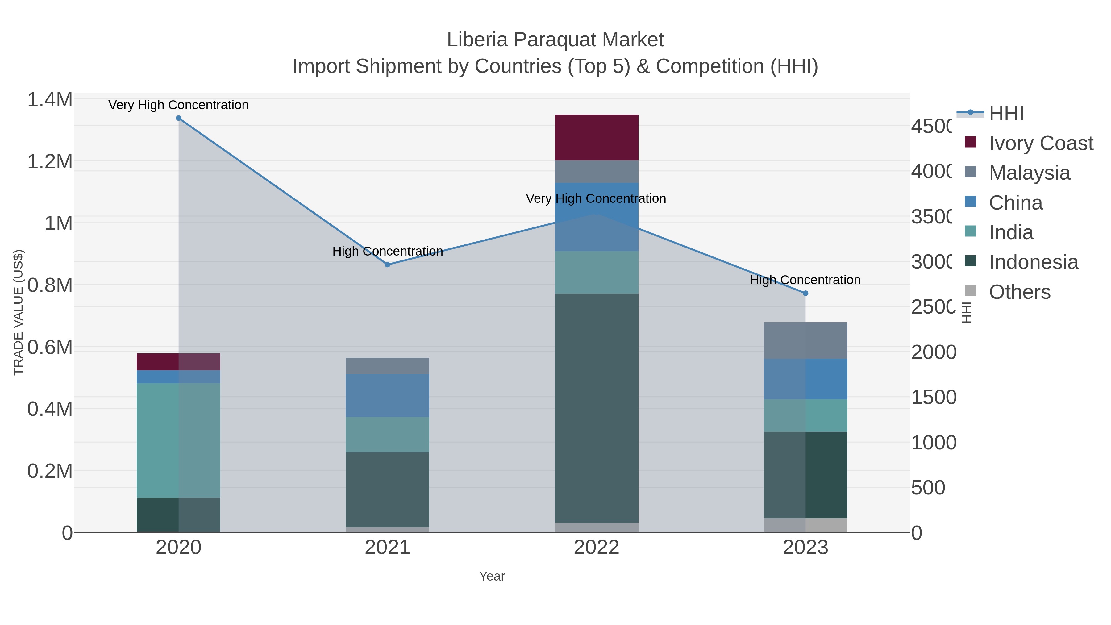 Liberia Paraquat Market Import Shipment by Countries (Top 5) & Competition (HHI)
