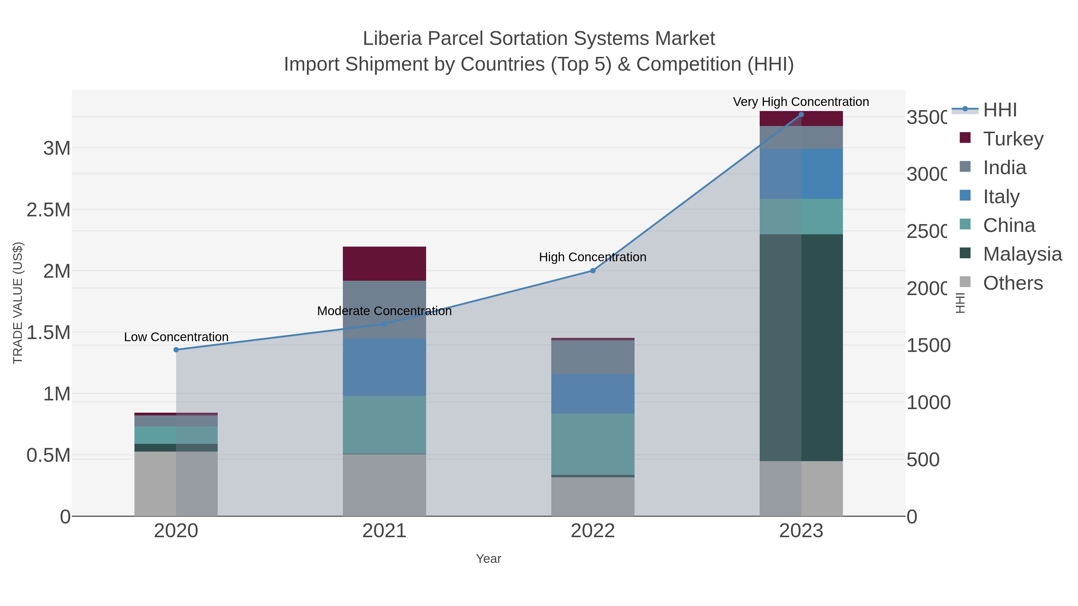 Liberia Parcel Sortation Systems Market Import Shipment by Countries (Top 5) & Competition (HHI)