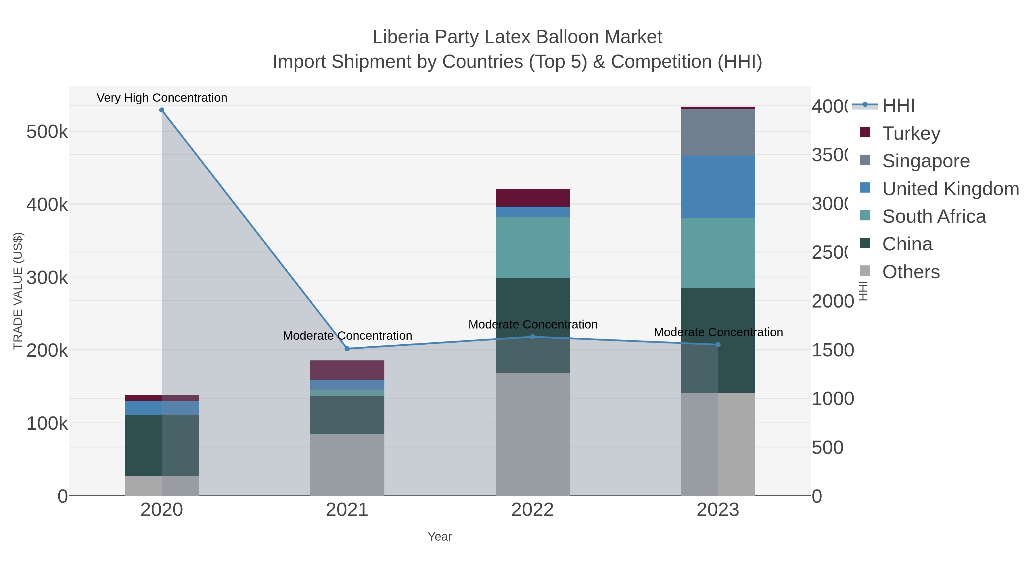 Liberia Party Latex Balloon Market Import Shipment by Countries (Top 5) & Competition (HHI)