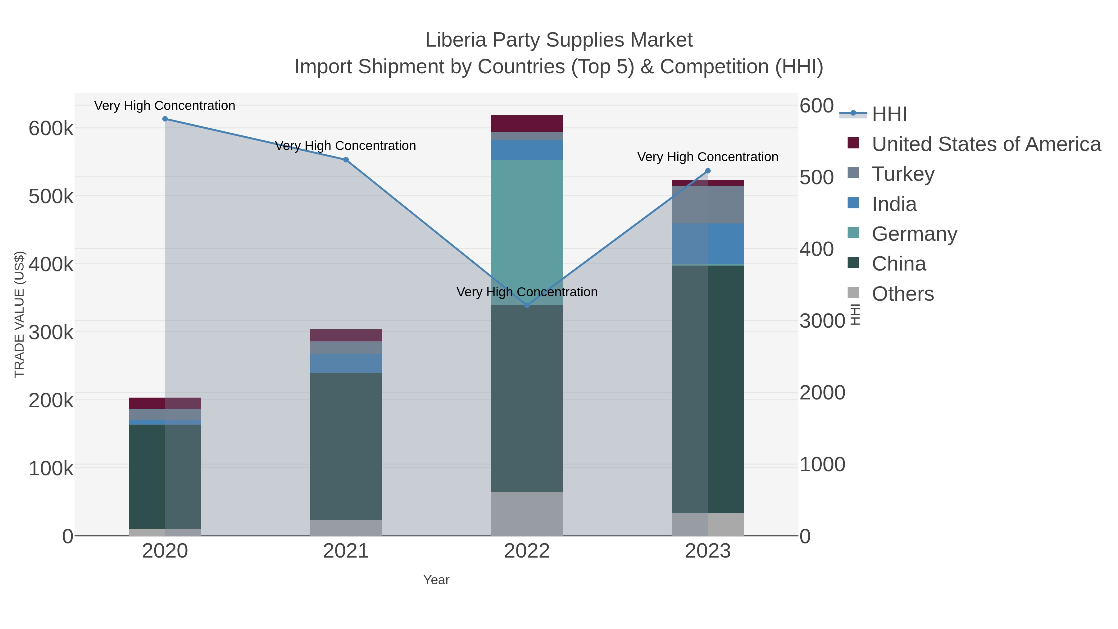 Liberia Party Supplies Market Import Shipment by Countries (Top 5) & Competition (HHI)