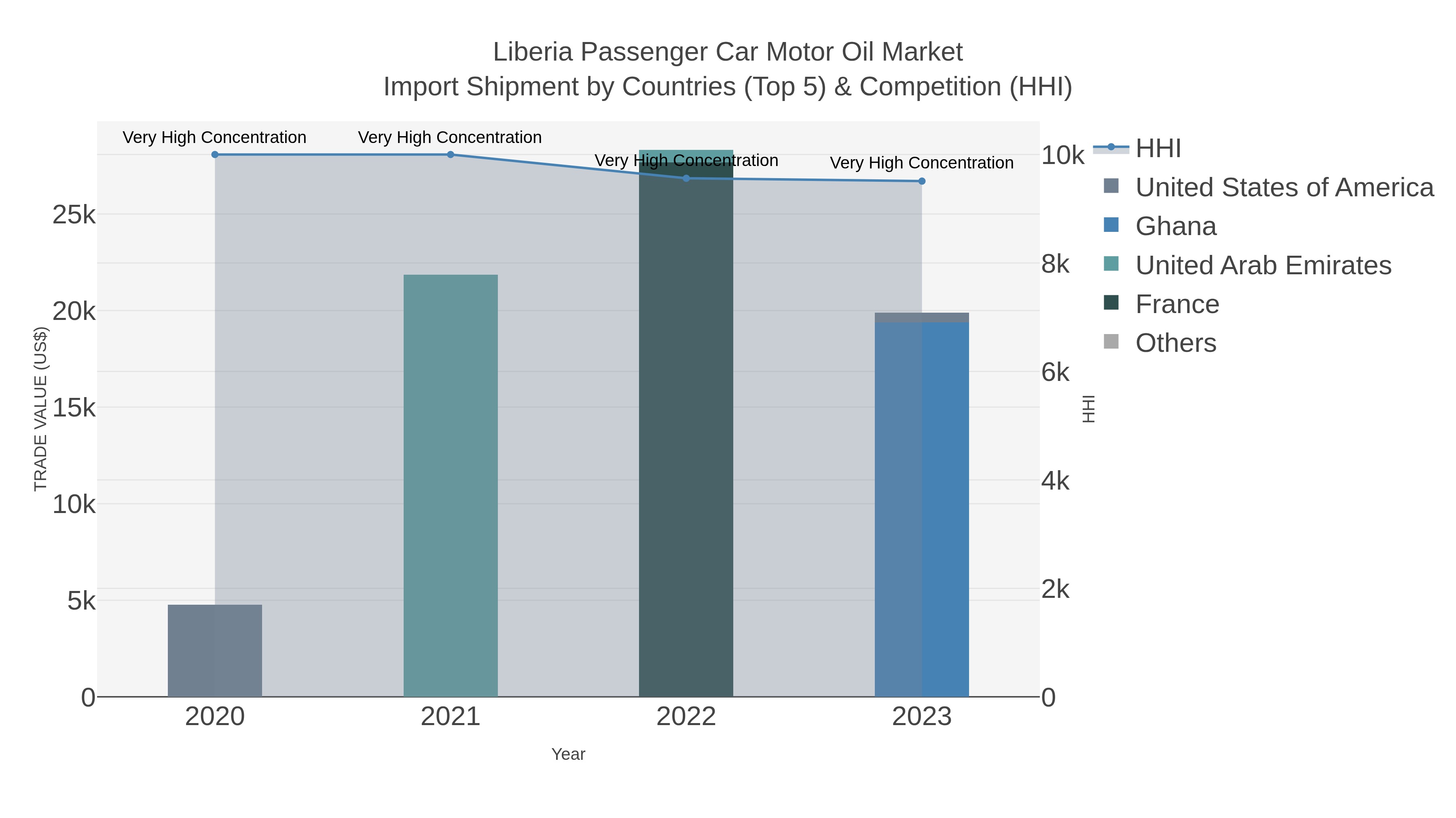 Liberia Passenger Car Motor Oil Market Import Shipment by Countries (Top 5) & Competition (HHI)