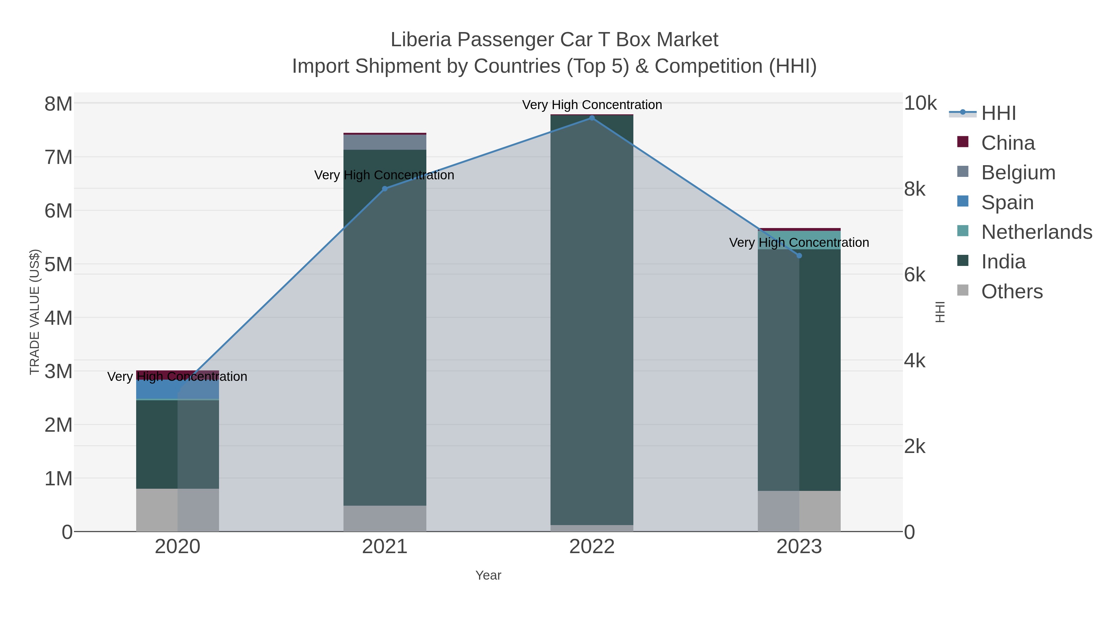 Liberia Passenger Car T Box Market Import Shipment by Countries (Top 5) & Competition (HHI)