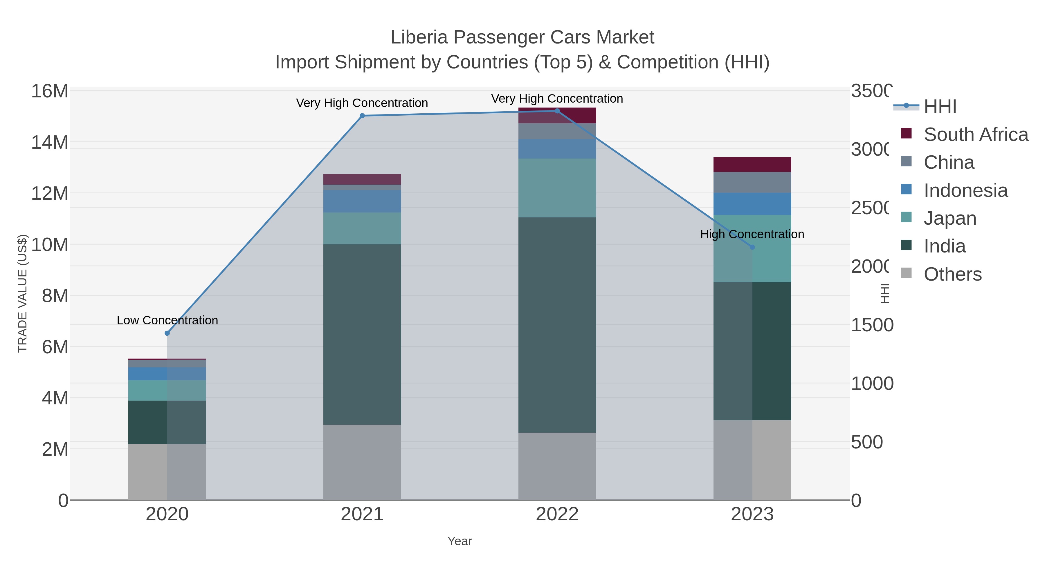 Liberia Passenger Cars Market Import Shipment by Countries (Top 5) & Competition (HHI)