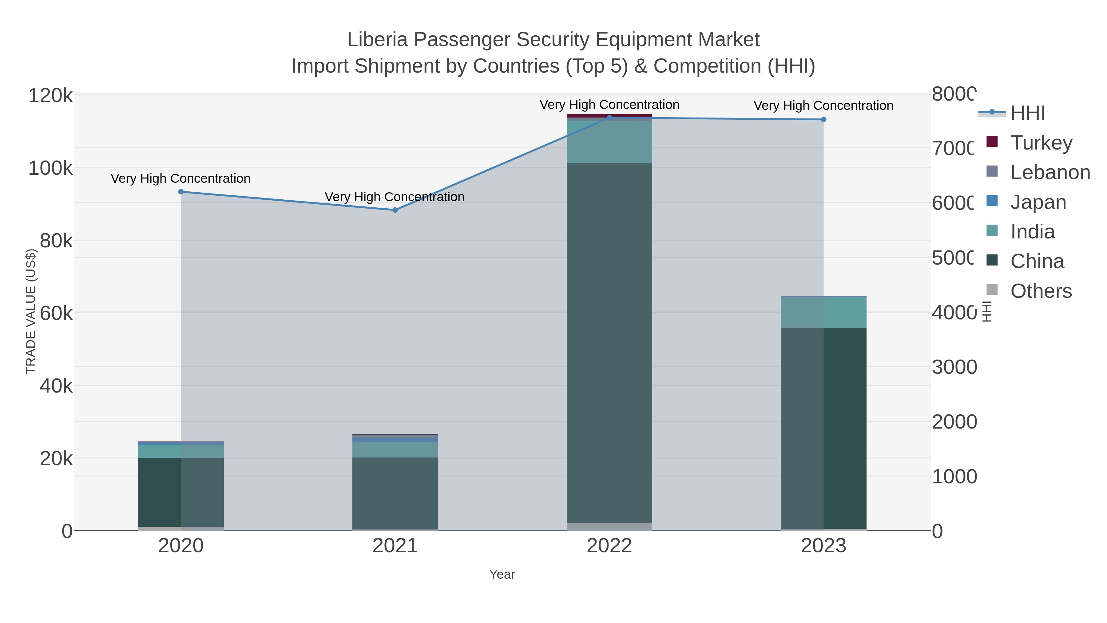 Liberia Passenger Security Equipment Market Import Shipment by Countries (Top 5) & Competition (HHI)