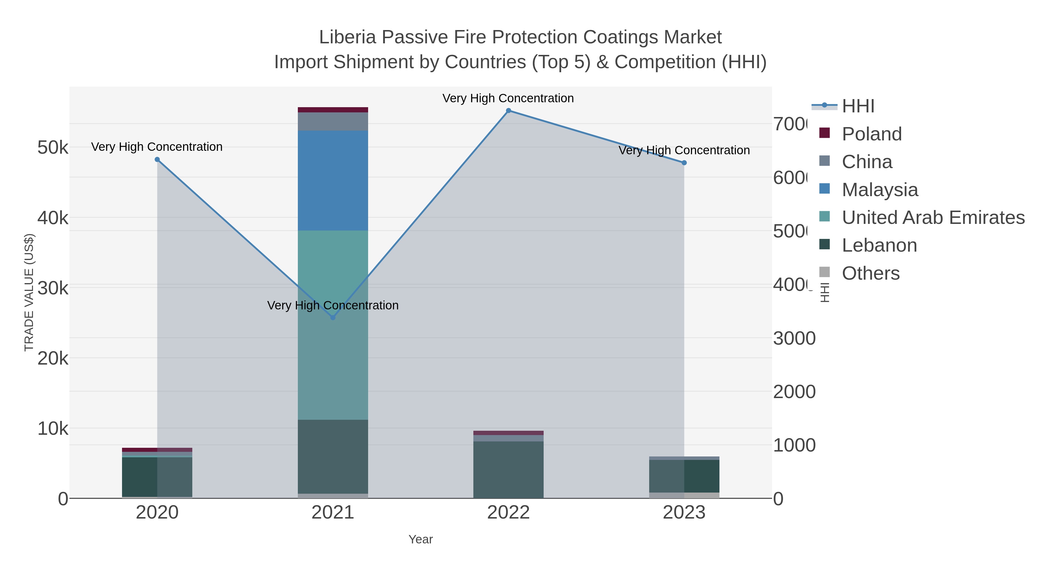 Liberia Passive Fire Protection Coatings Market Import Shipment by Countries (Top 5) & Competition (HHI)