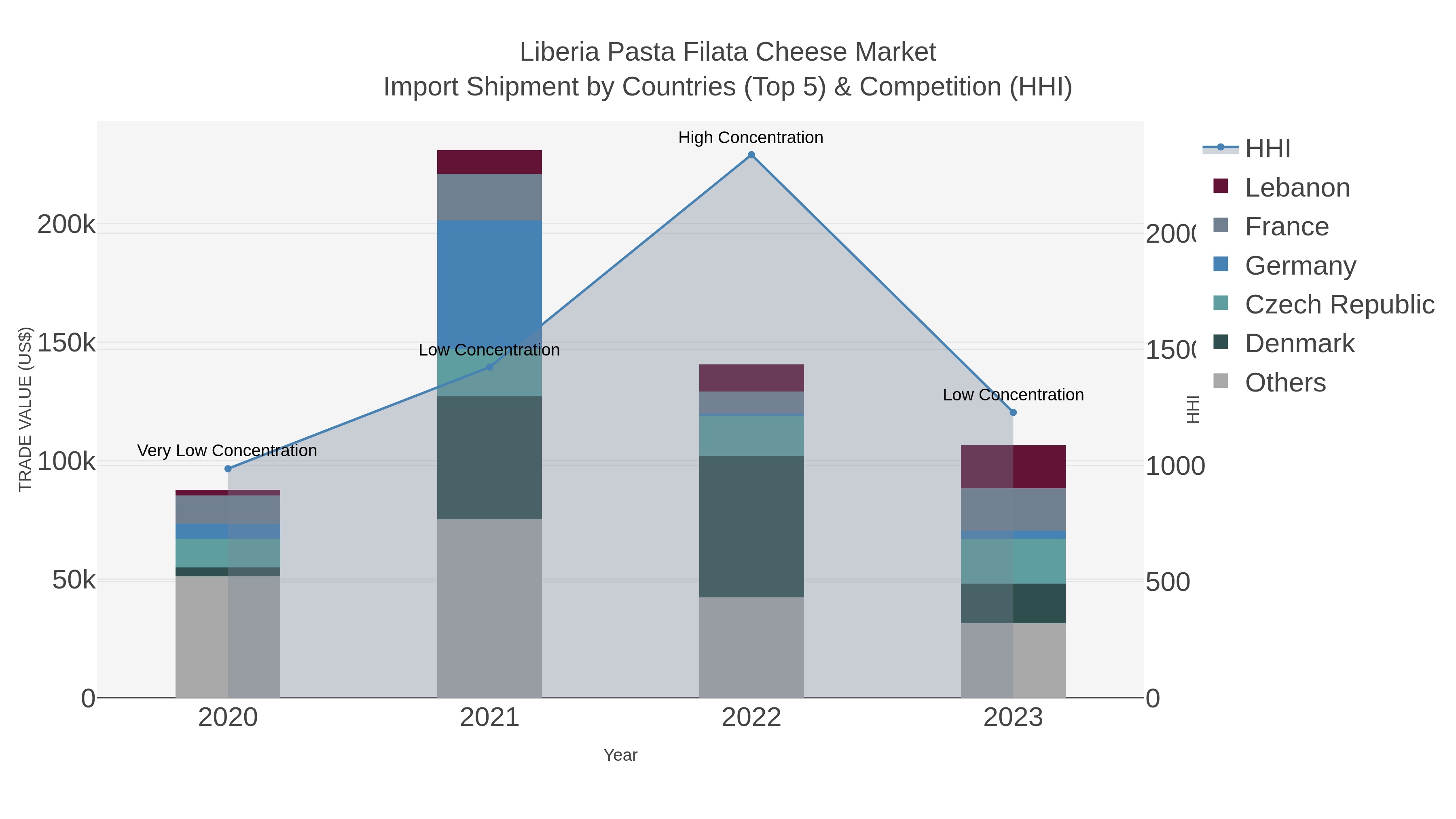 Liberia Pasta Filata Cheese Market Import Shipment by Countries (Top 5) & Competition (HHI)