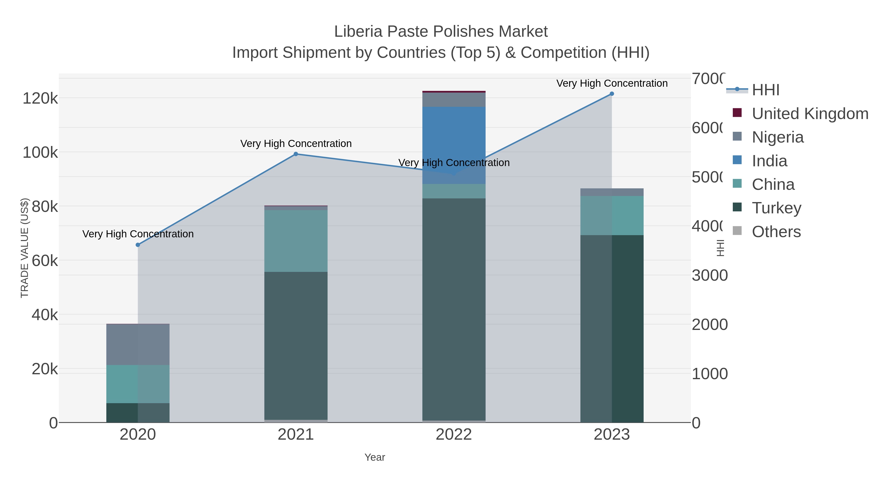 Liberia Paste Polishes Market Import Shipment by Countries (Top 5) & Competition (HHI)