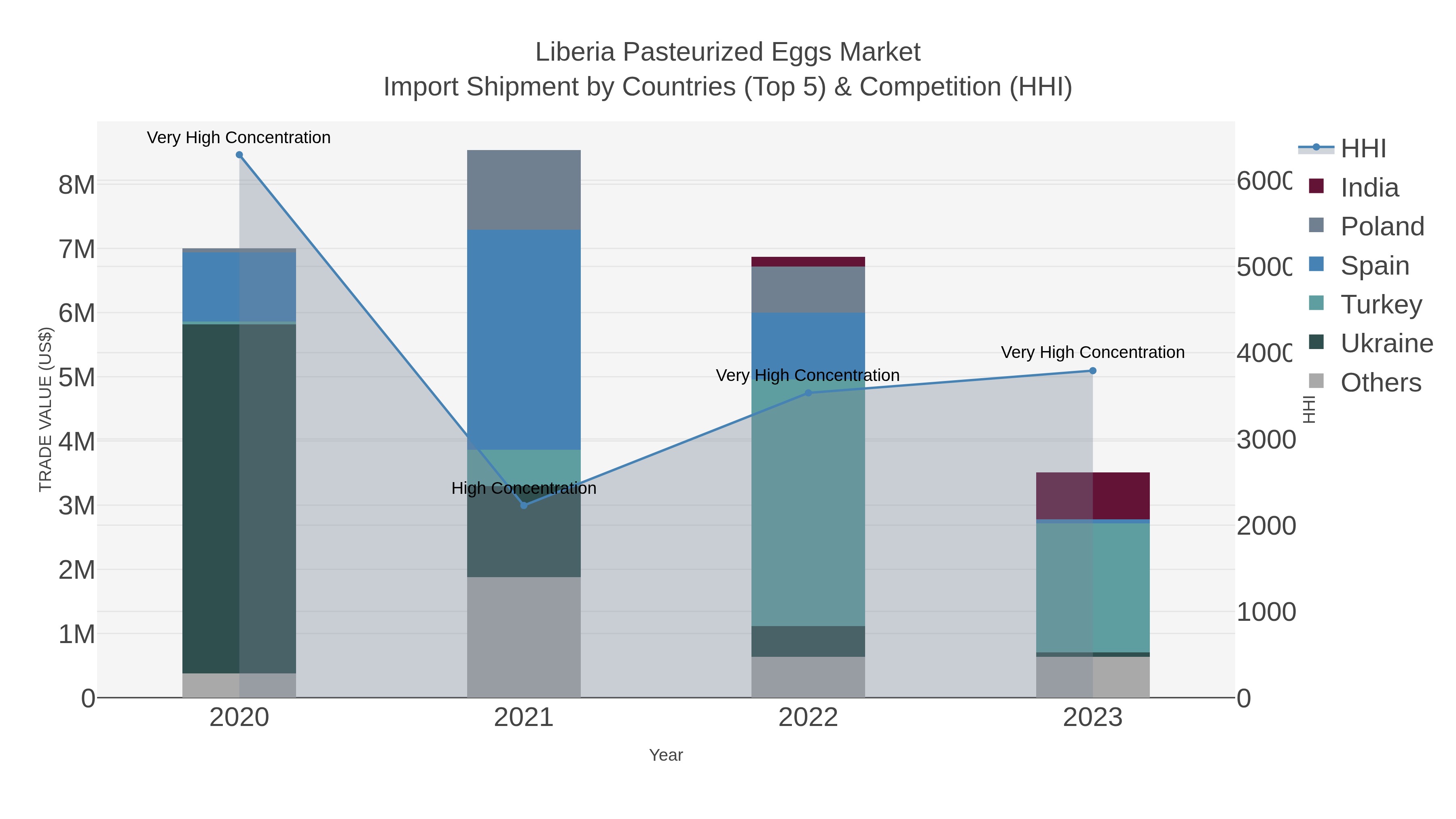 Liberia Pasteurized Eggs Market Import Shipment by Countries (Top 5) & Competition (HHI)