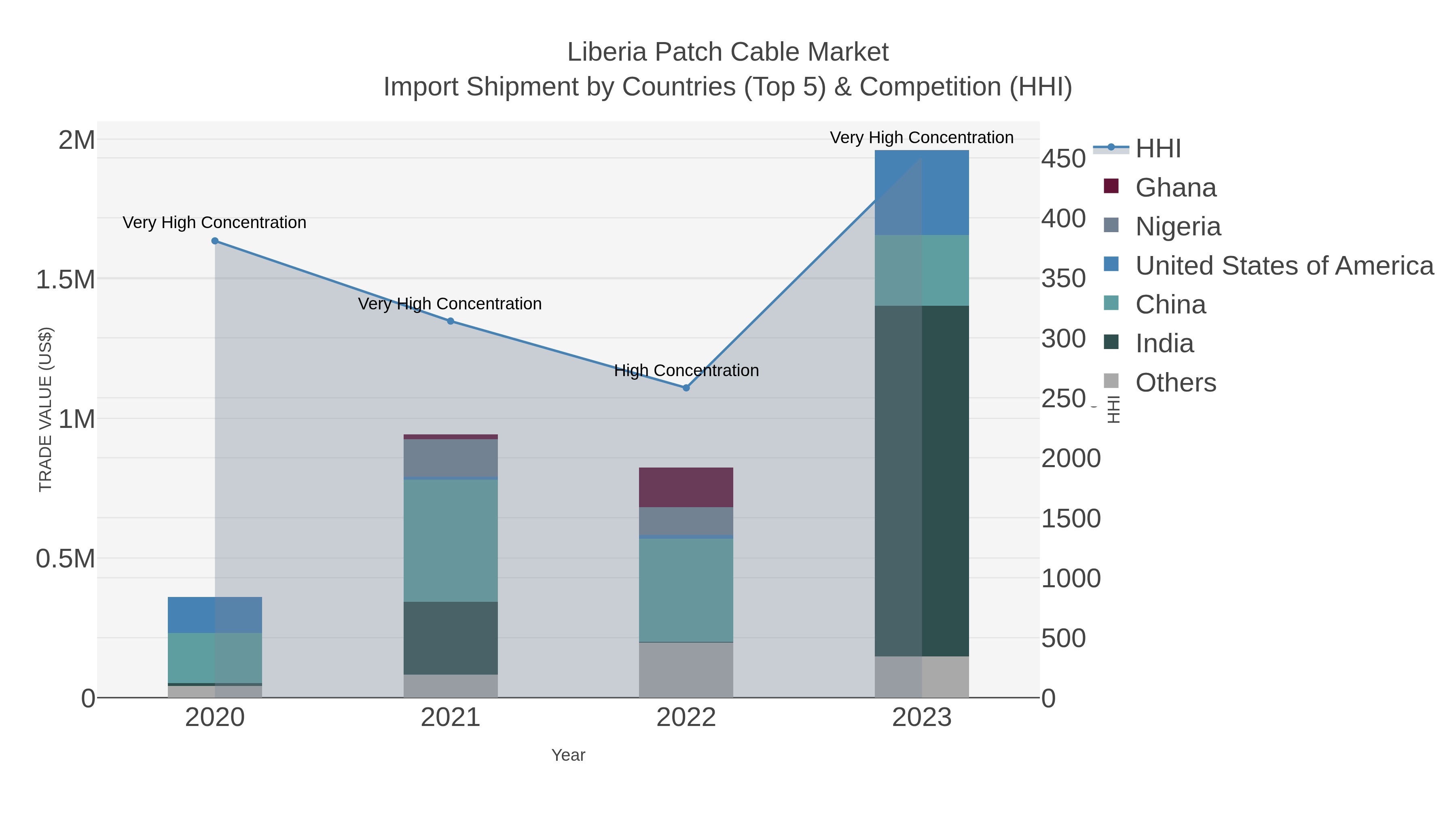 Liberia Patch Cable Market Import Shipment by Countries (Top 5) & Competition (HHI)