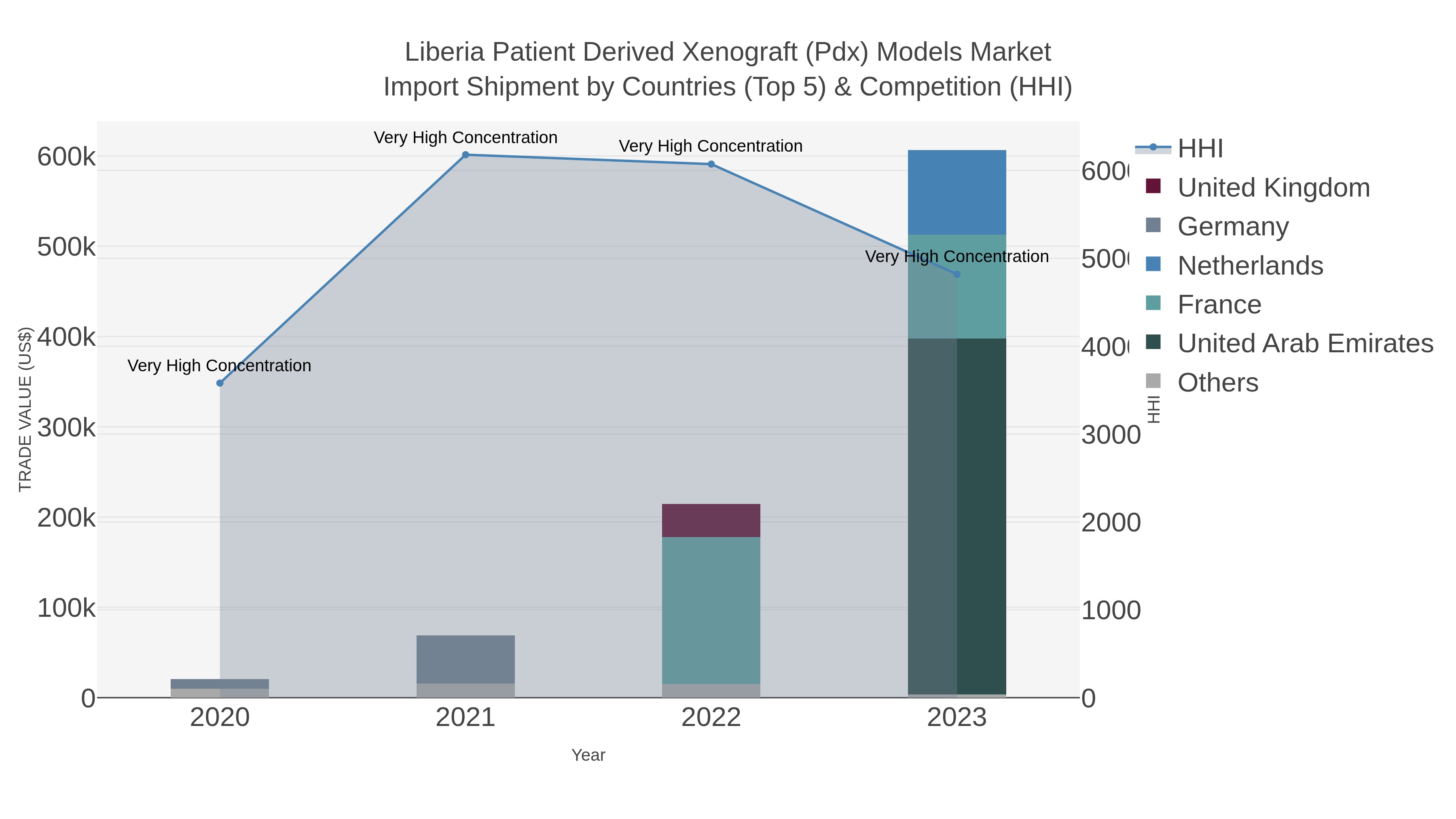 Liberia Patient Derived Xenograft (pdx) Models Market Import Shipment by Countries (Top 5) & Competition (HHI)