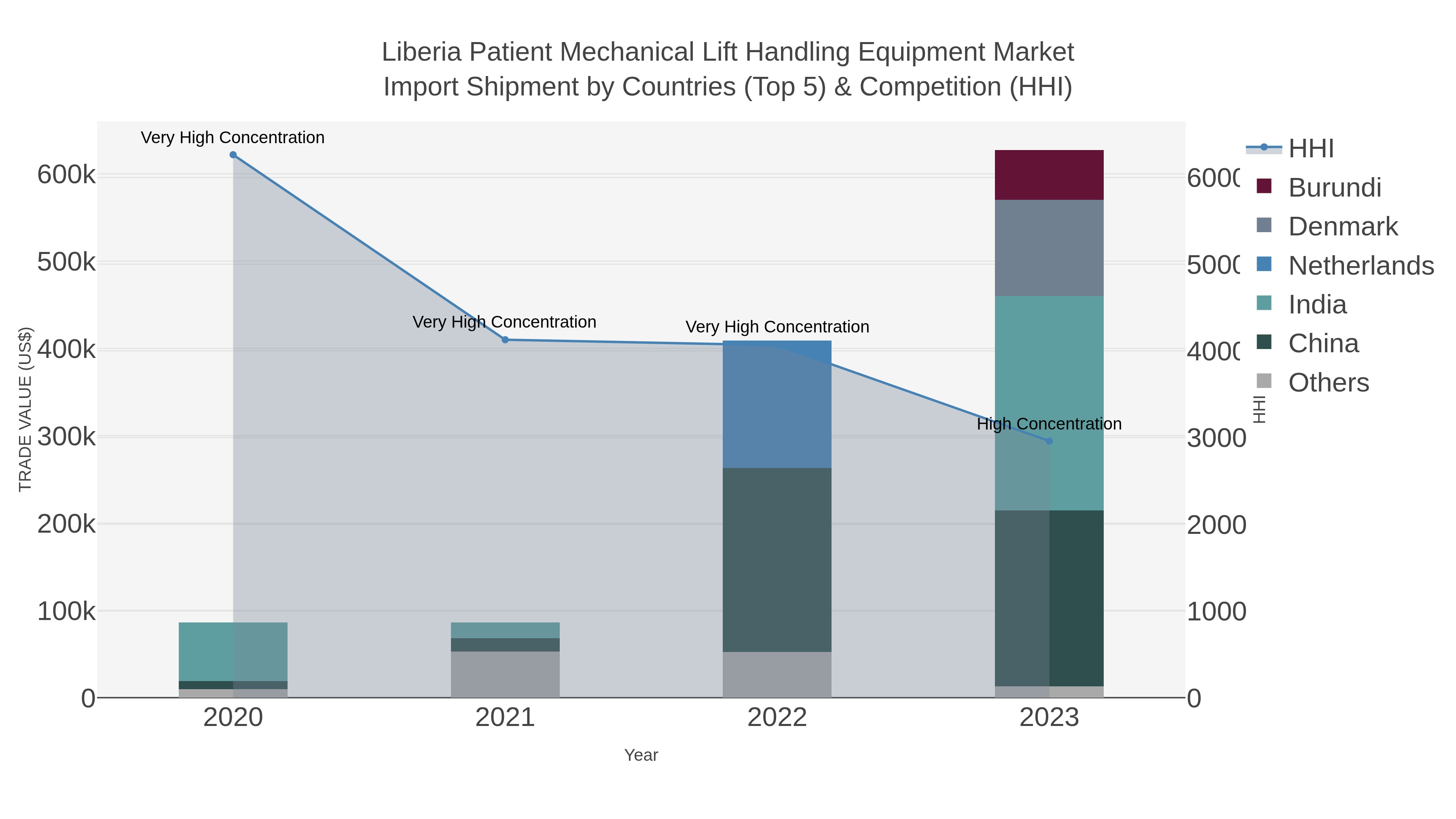 Liberia Patient Mechanical Lift Handling Equipment Market Import Shipment by Countries (Top 5) & Competition (HHI)