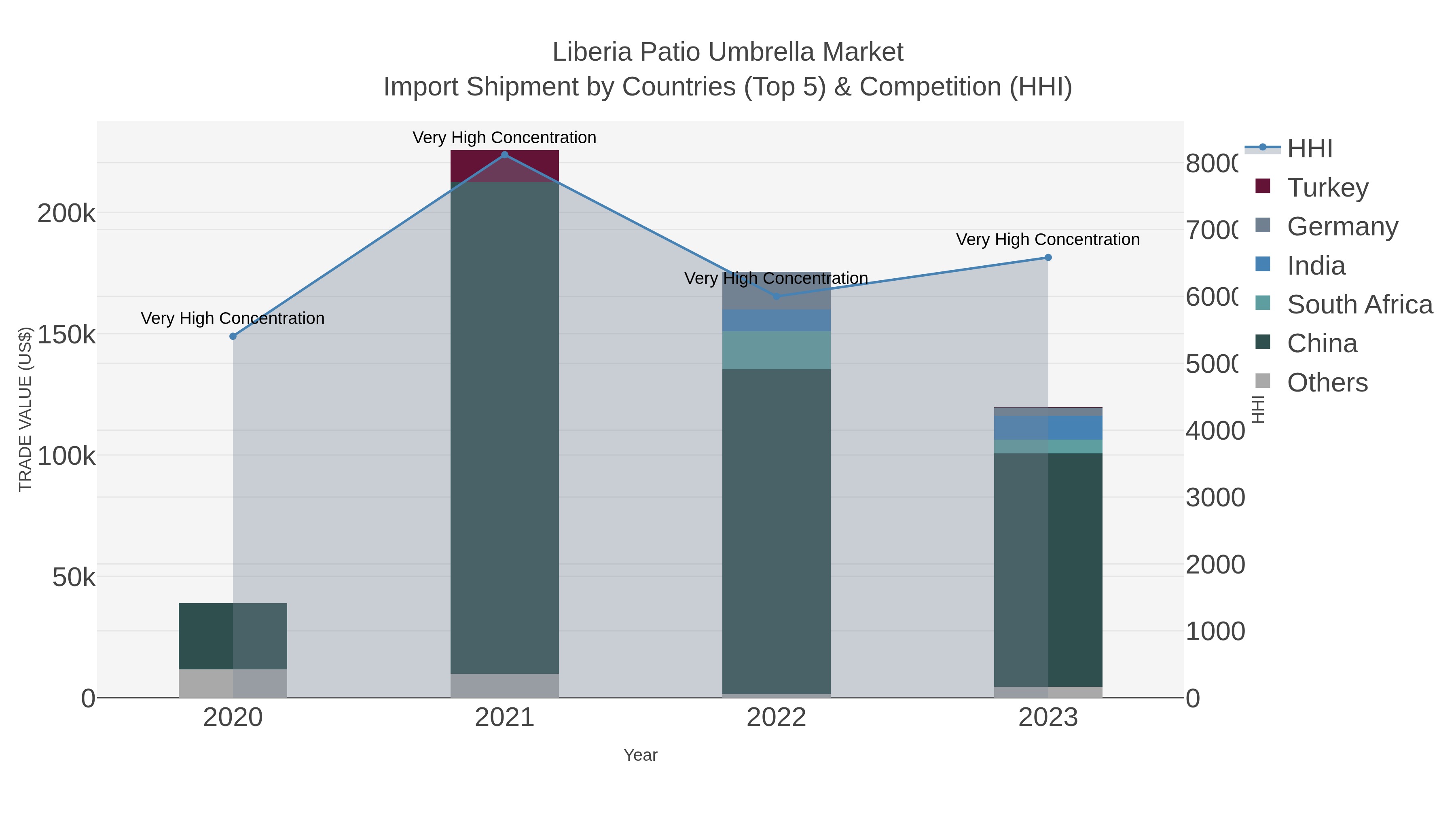 Liberia Patio Umbrella Market Import Shipment by Countries (Top 5) & Competition (HHI)