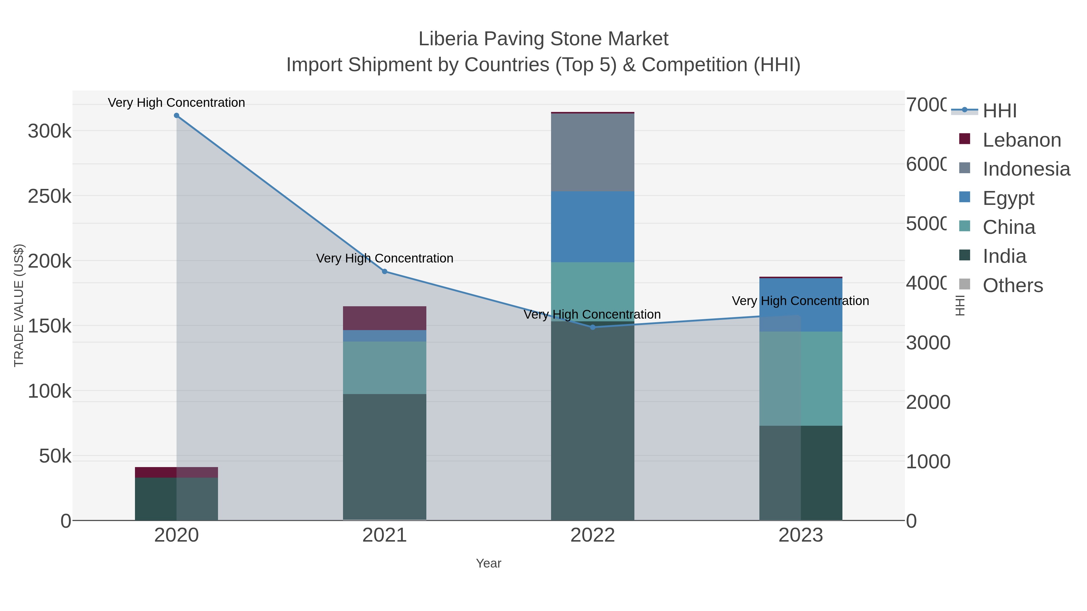 Liberia Paving Stone Market Import Shipment by Countries (Top 5) & Competition (HHI)