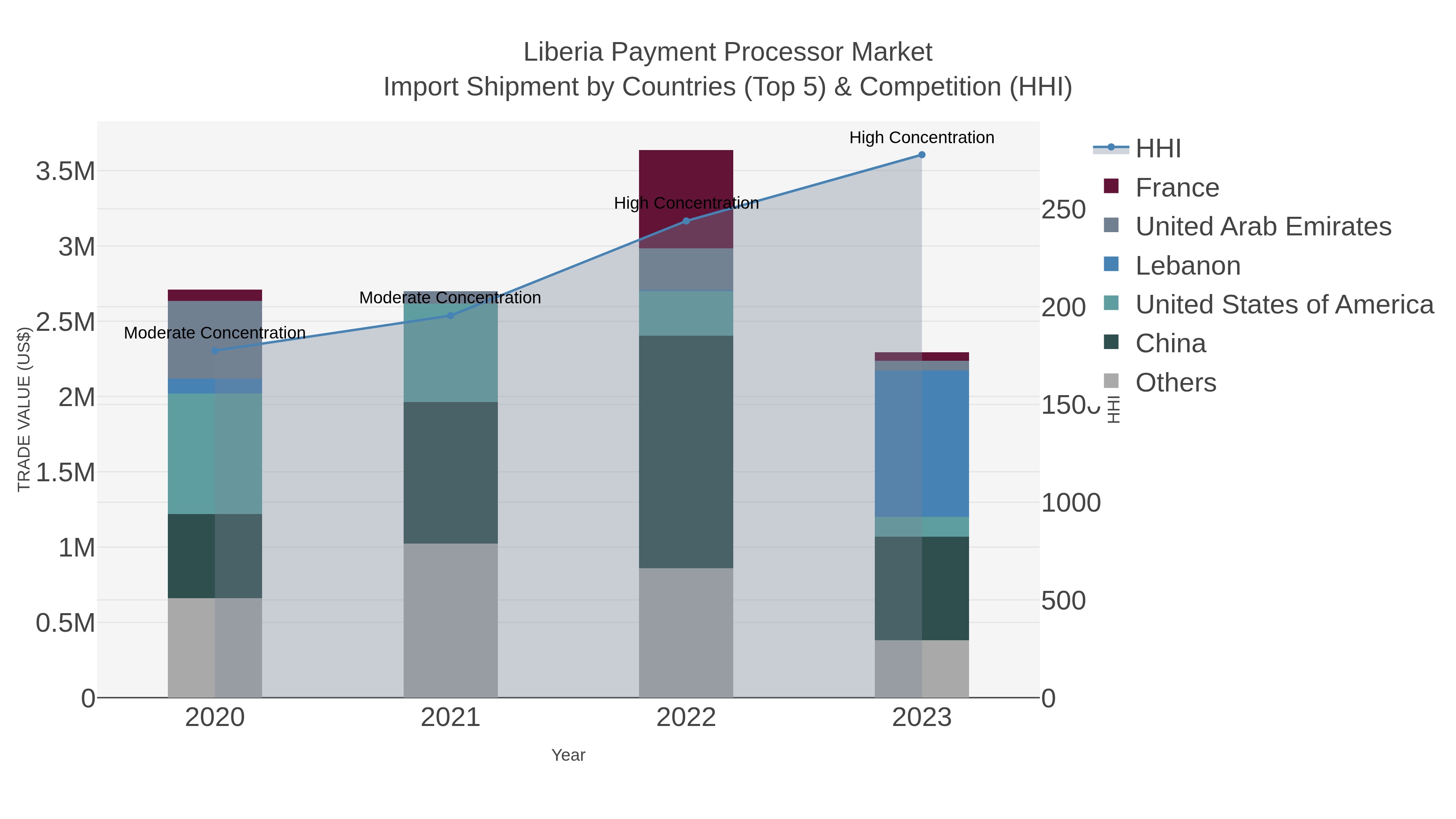 Liberia Payment Processor Market Import Shipment by Countries (Top 5) & Competition (HHI)