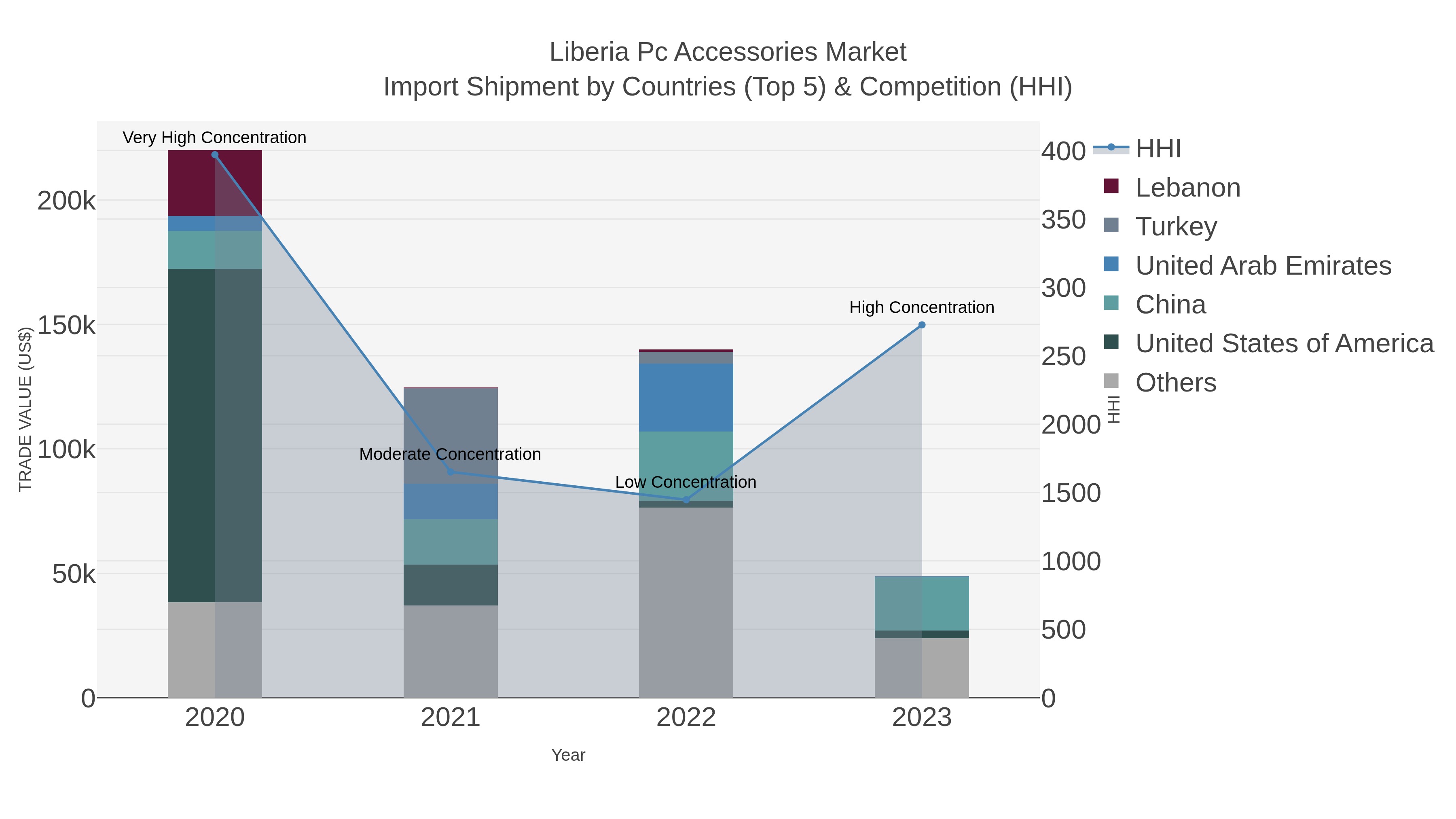 Liberia Pc Accessories Market Import Shipment by Countries (Top 5) & Competition (HHI)