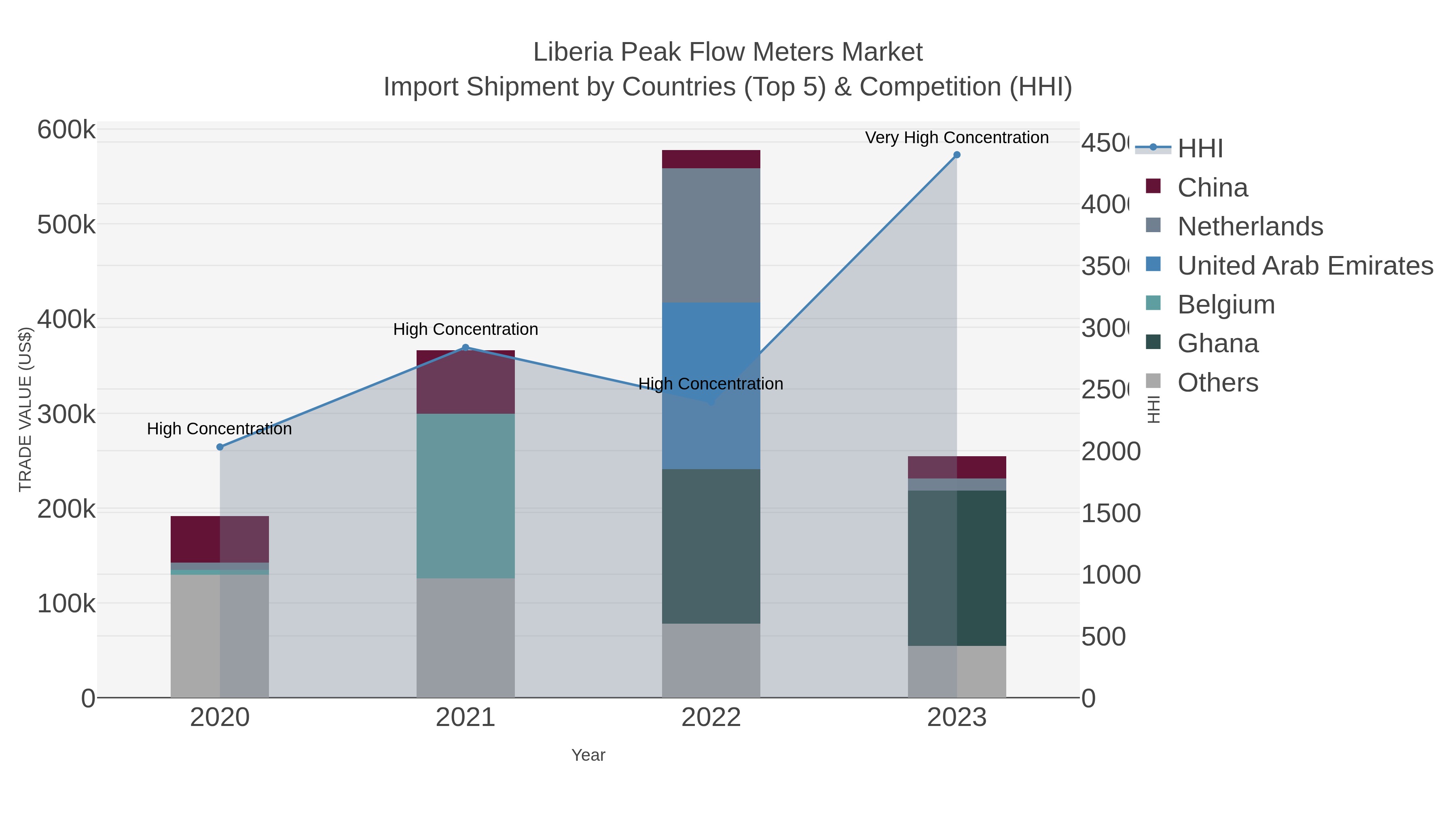 Liberia Peak Flow Meters Market Import Shipment by Countries (Top 5) & Competition (HHI)