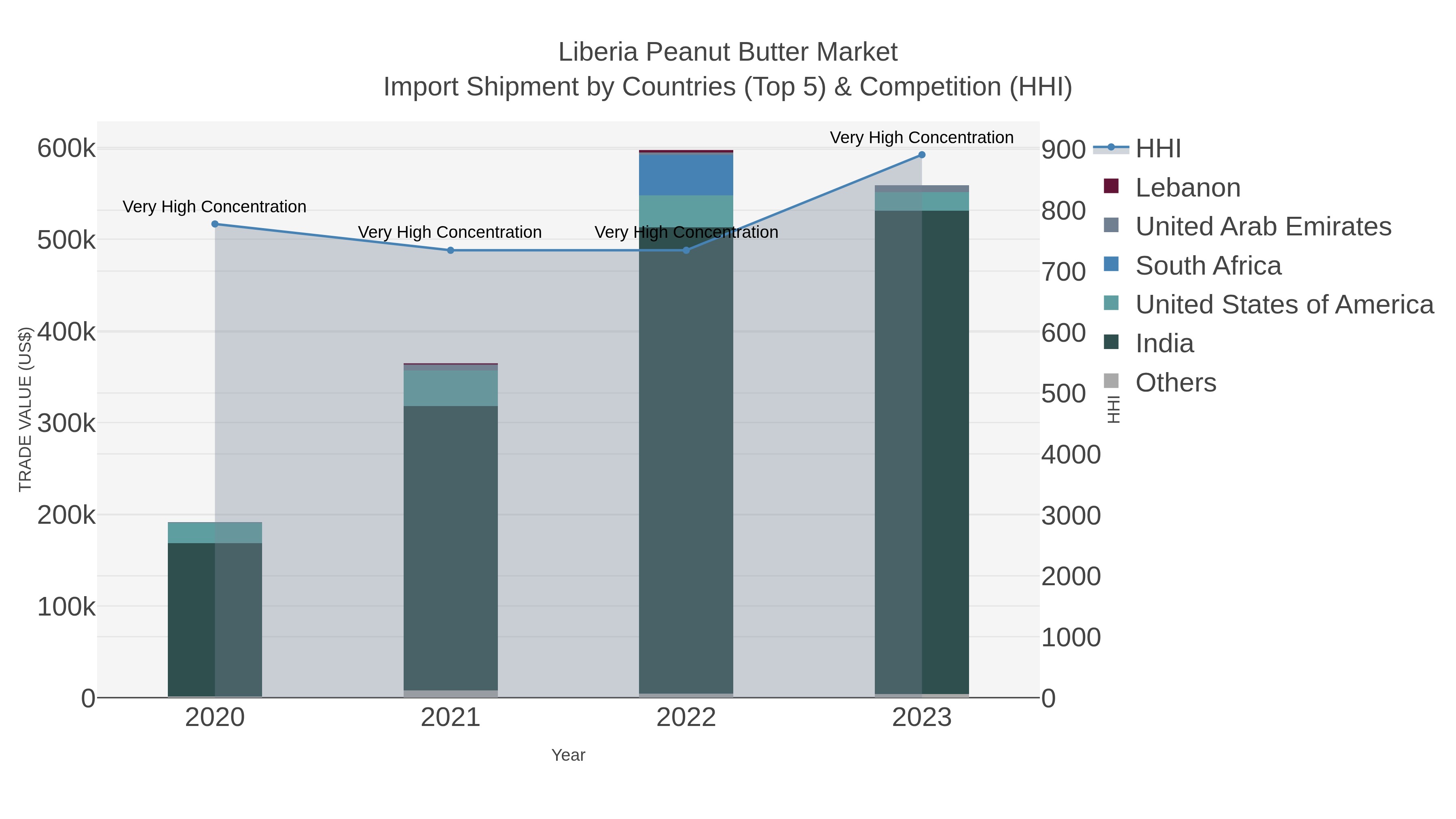 Liberia Peanut Butter Market Import Shipment by Countries (Top 5) & Competition (HHI)