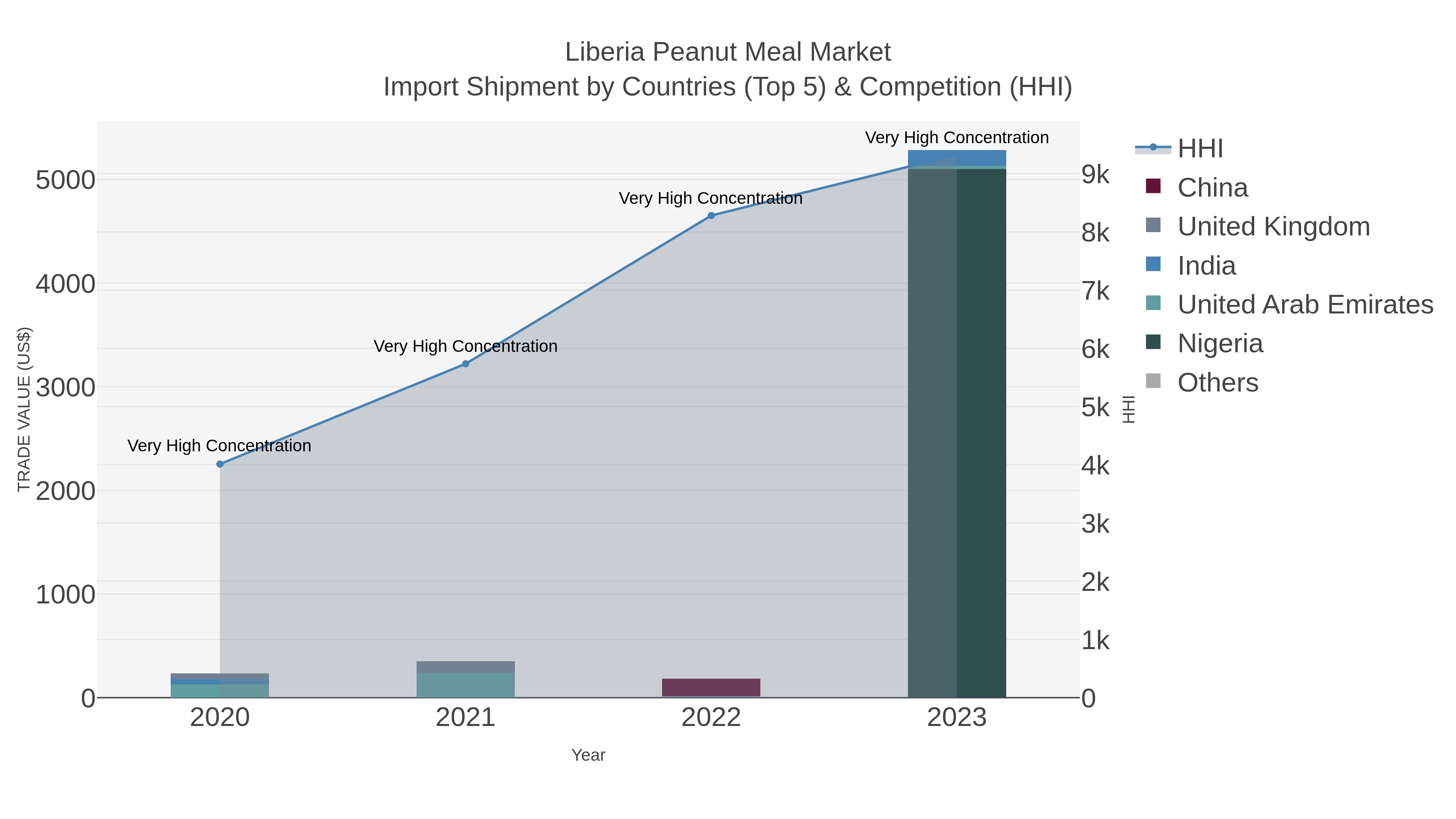 Liberia Peanut Meal Market Import Shipment by Countries (Top 5) & Competition (HHI)