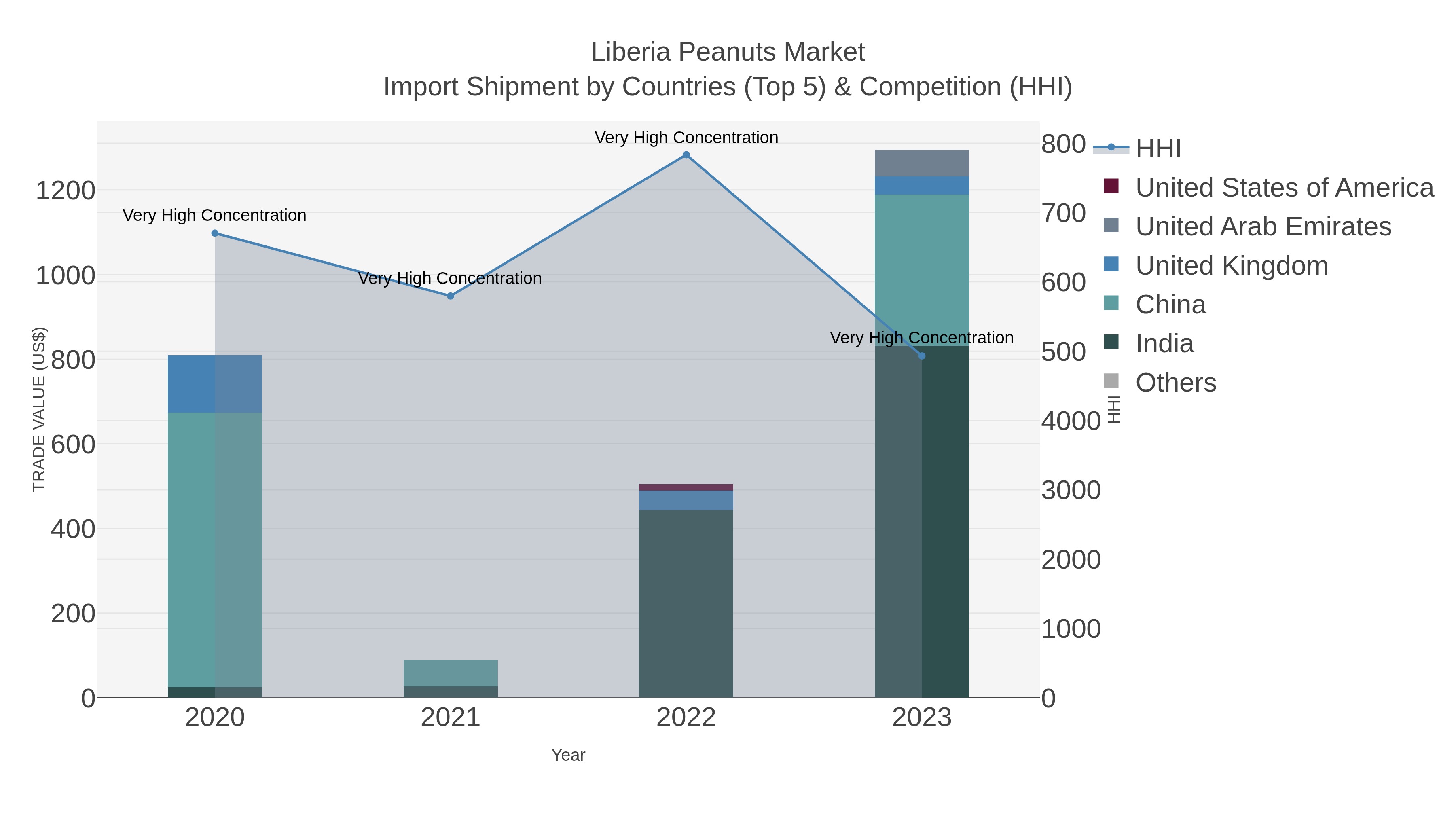 Liberia Peanuts Market Import Shipment by Countries (Top 5) & Competition (HHI)