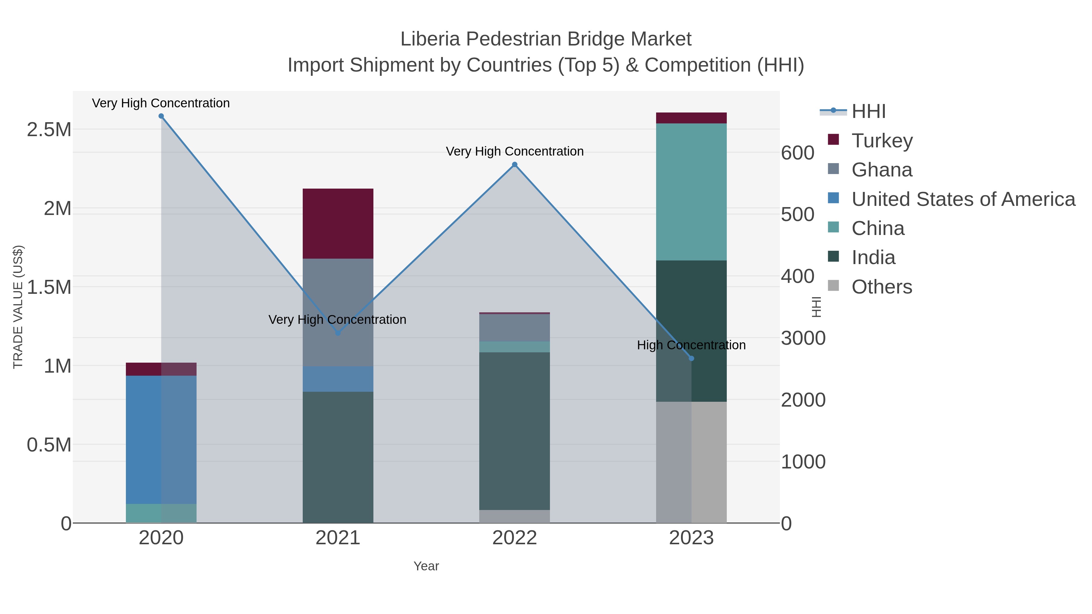 Liberia Pedestrian Bridge Market Import Shipment by Countries (Top 5) & Competition (HHI)