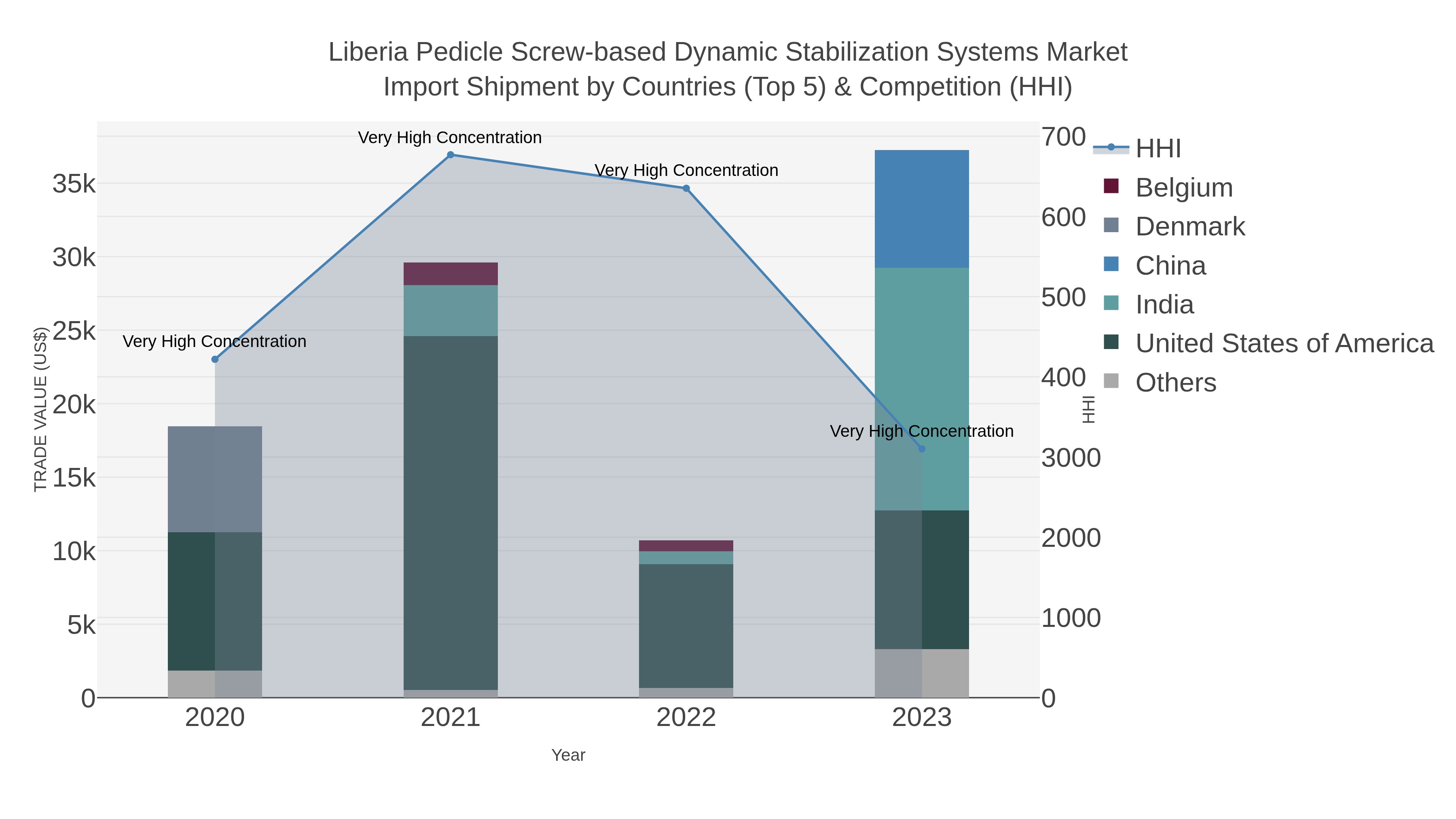 Liberia Pedicle Screw-based Dynamic Stabilization Systems Market Import Shipment by Countries (Top 5) & Competition (HHI)