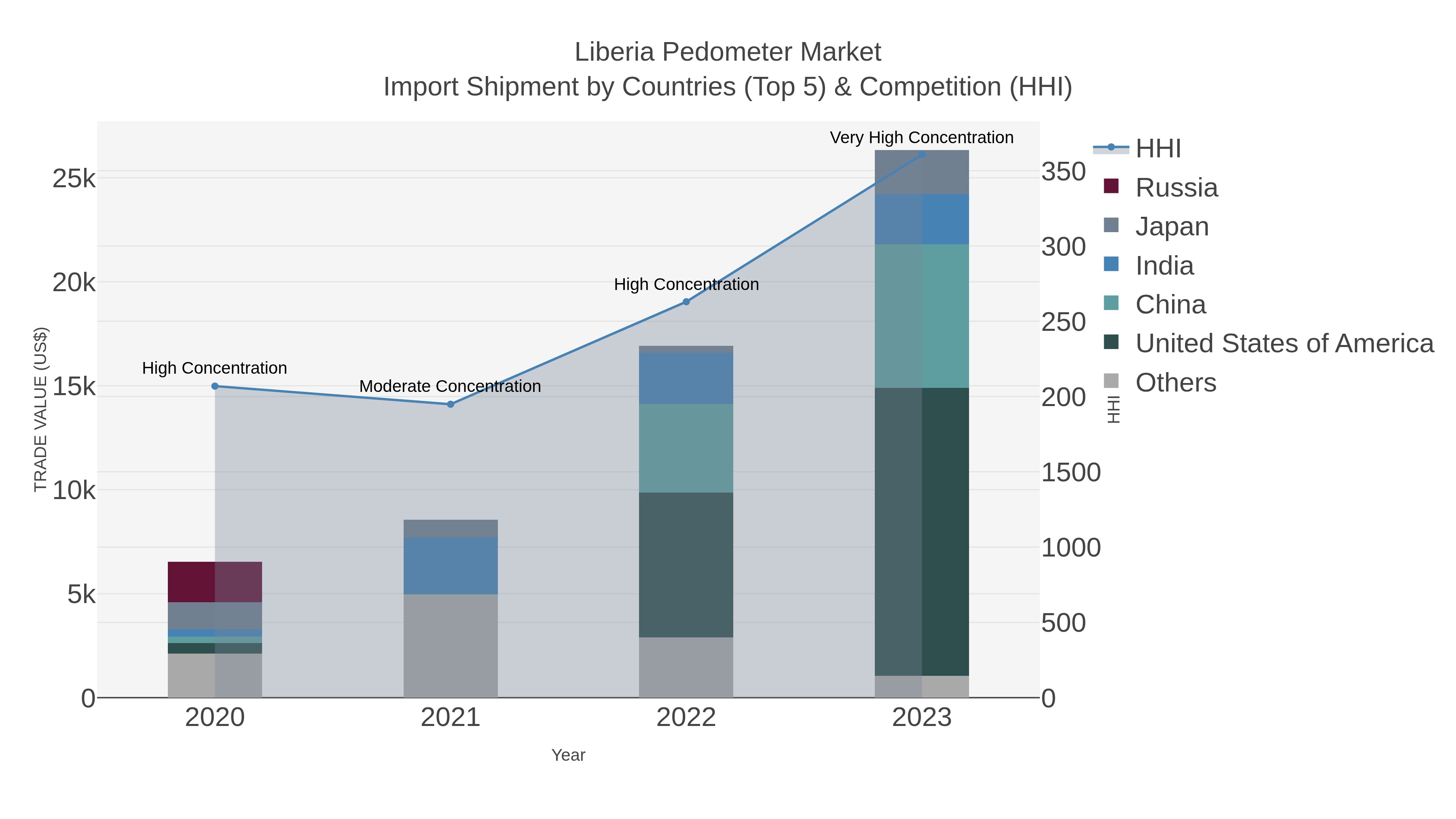 Liberia Pedometer Market Import Shipment by Countries (Top 5) & Competition (HHI)