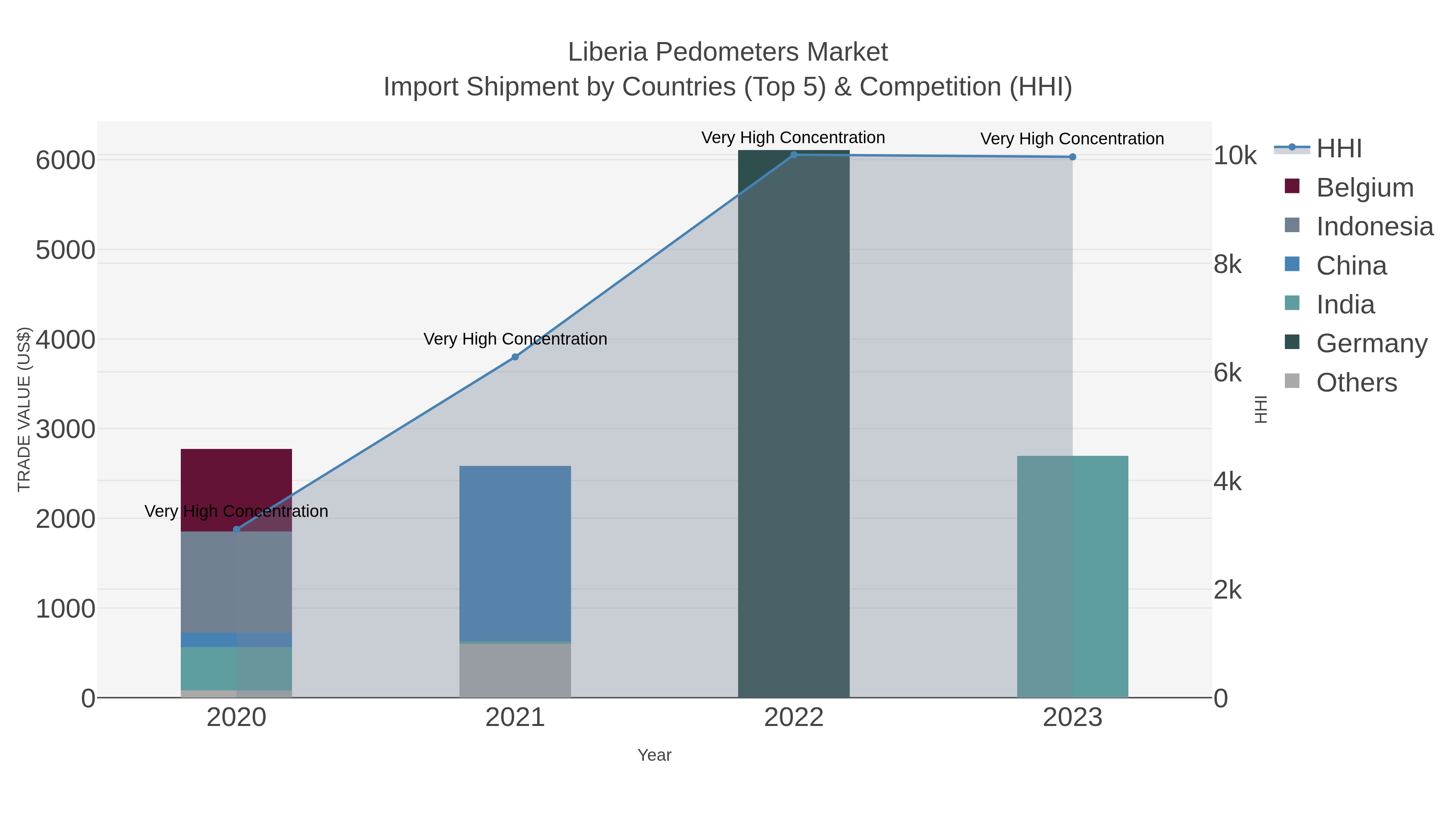 Liberia Pedometers Market Import Shipment by Countries (Top 5) & Competition (HHI)