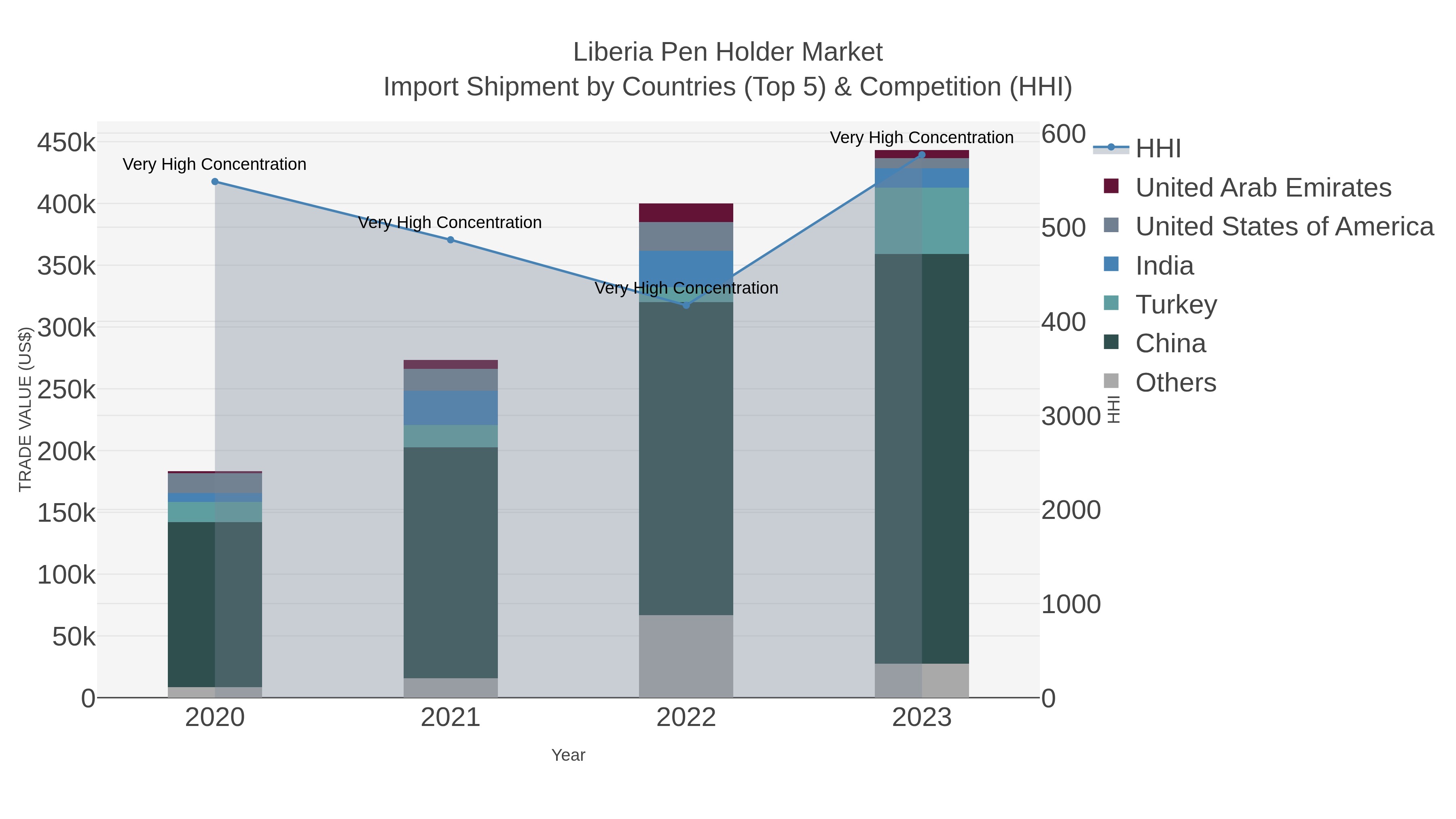 Liberia Pen Holder Market Import Shipment by Countries (Top 5) & Competition (HHI)