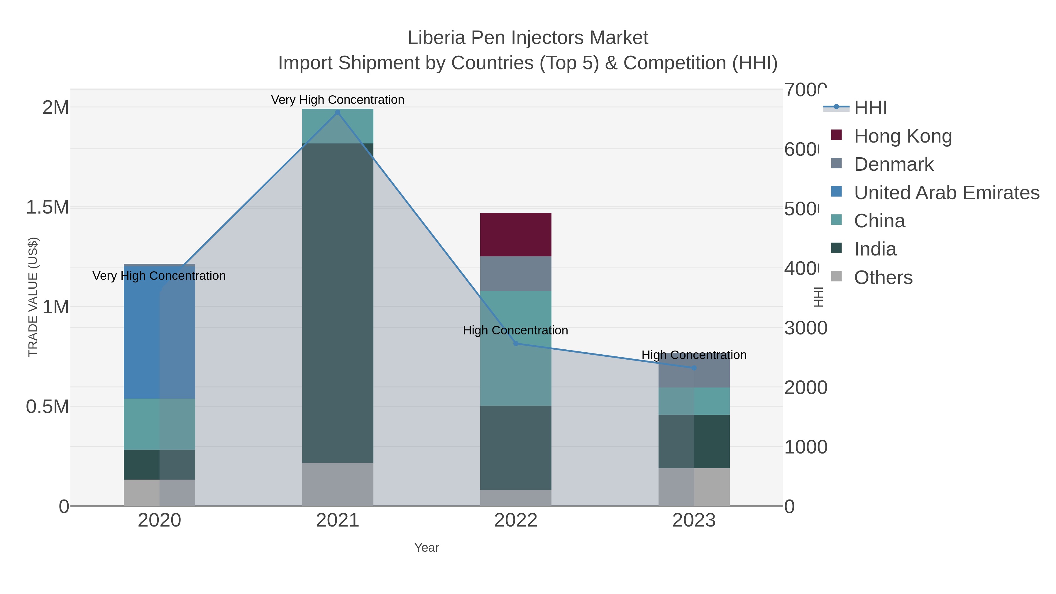Liberia Pen Injectors Market Import Shipment by Countries (Top 5) & Competition (HHI)