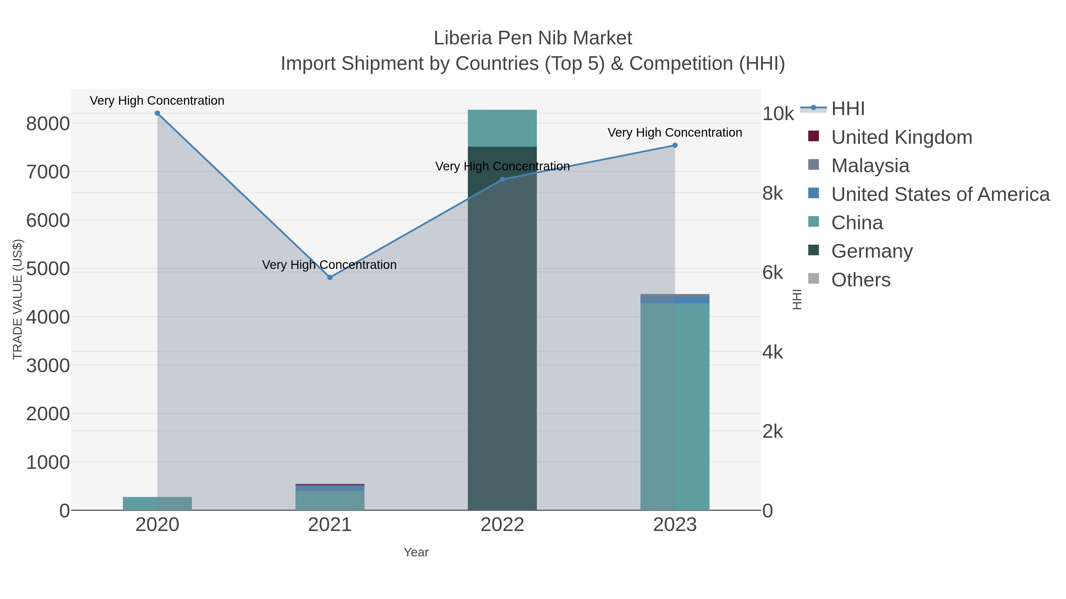 Liberia Pen Nib Market Import Shipment by Countries (Top 5) & Competition (HHI)