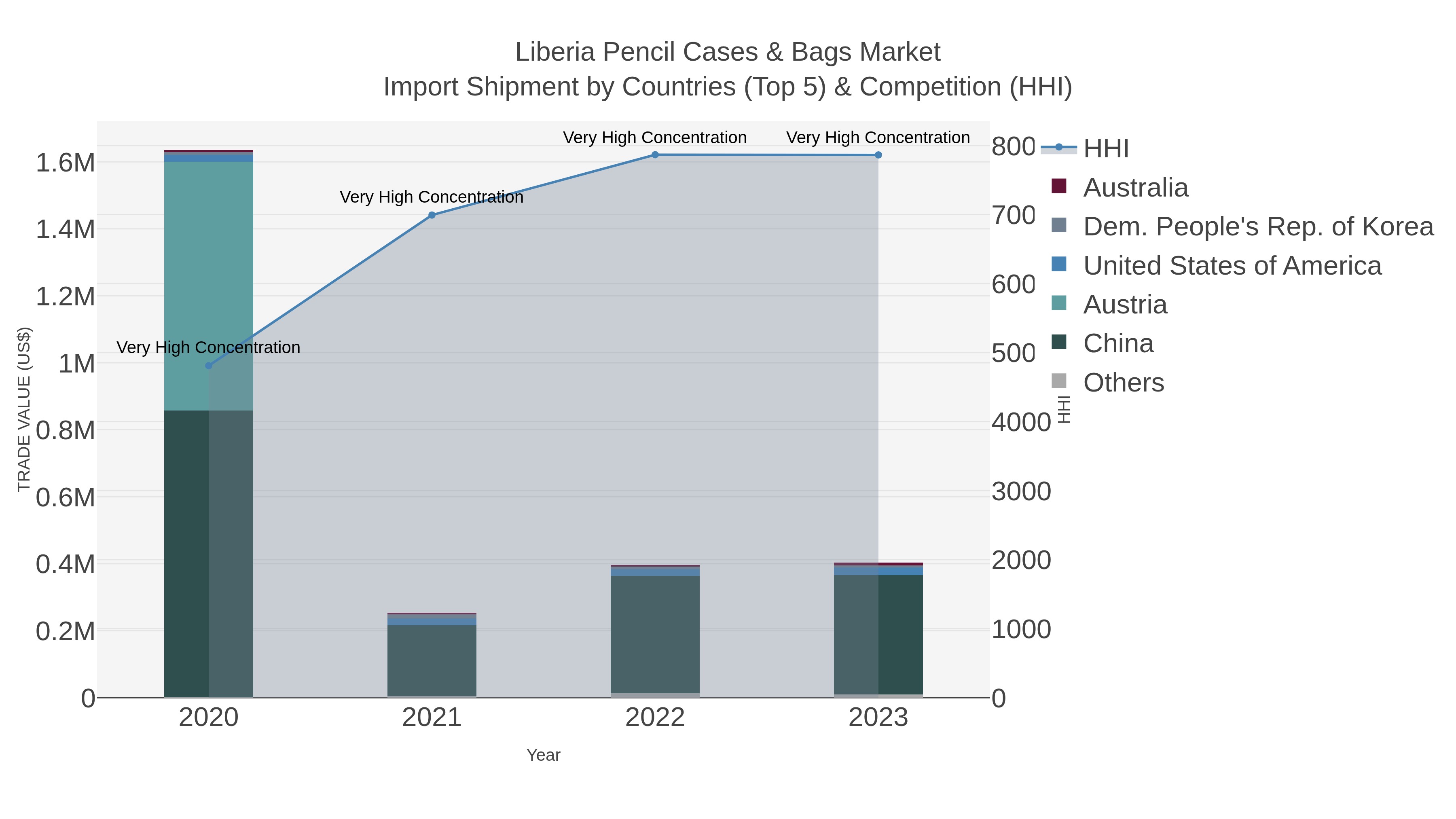 Liberia Pencil Cases & Bags Market Import Shipment by Countries (Top 5) & Competition (HHI)