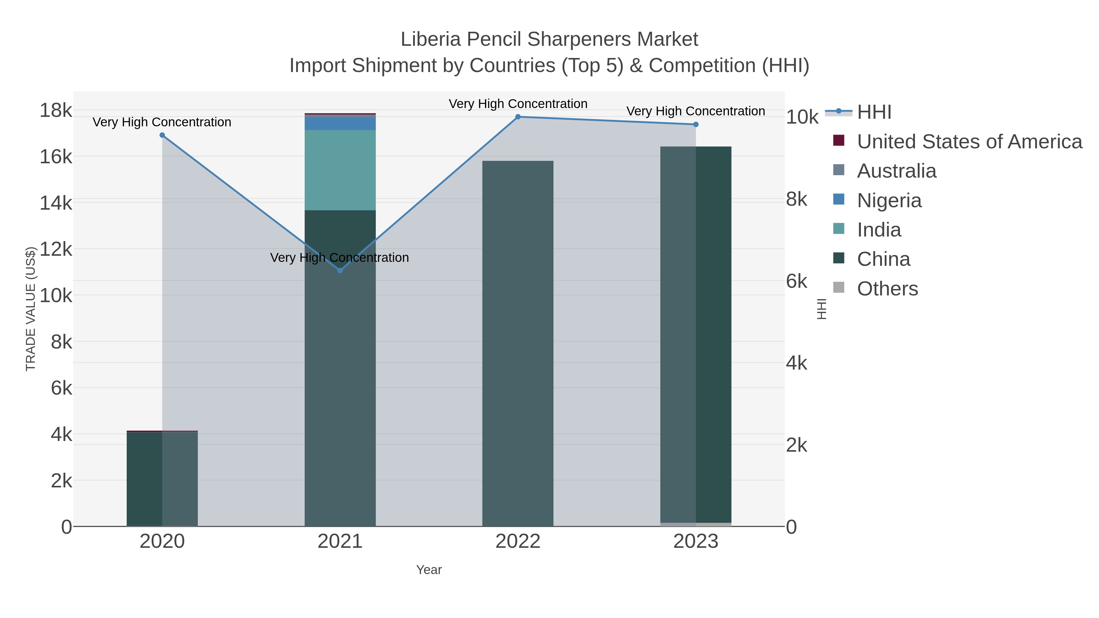 Liberia Pencil Sharpeners Market Import Shipment by Countries (Top 5) & Competition (HHI)