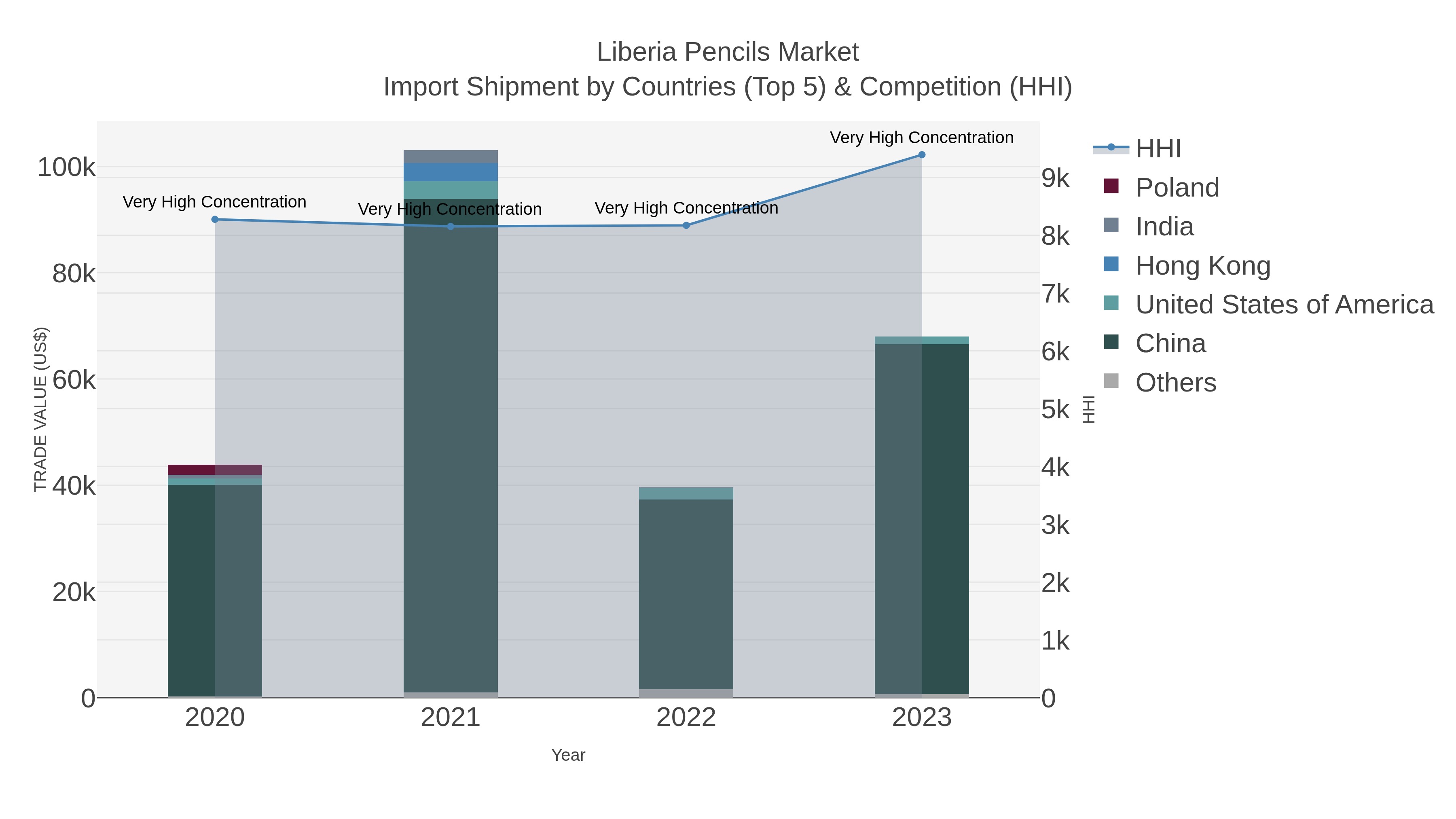 Liberia Pencils Market Import Shipment by Countries (Top 5) & Competition (HHI)