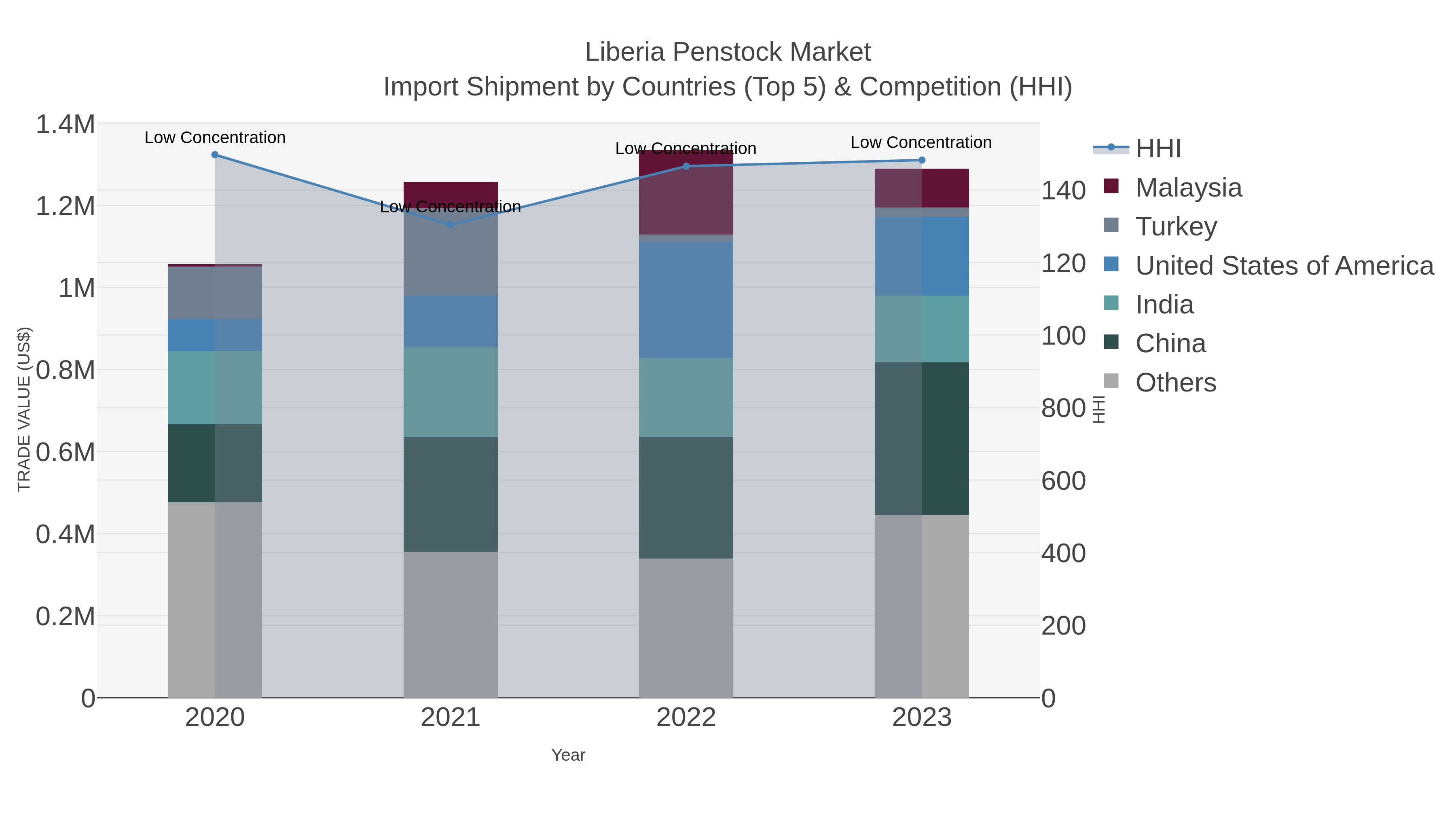 Liberia Penstock Market Import Shipment by Countries (Top 5) & Competition (HHI)