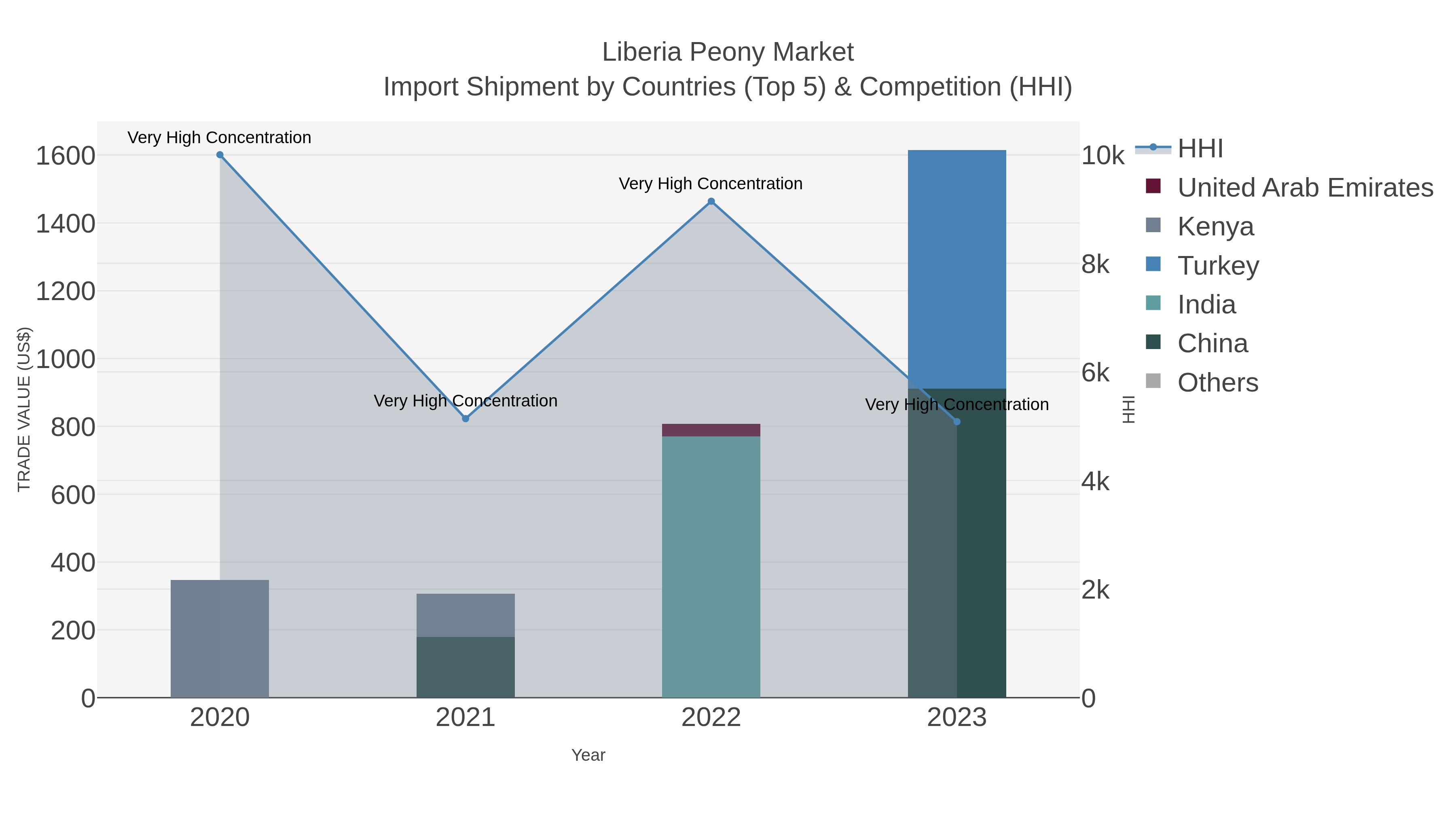 Liberia Peony Market Import Shipment by Countries (Top 5) & Competition (HHI)