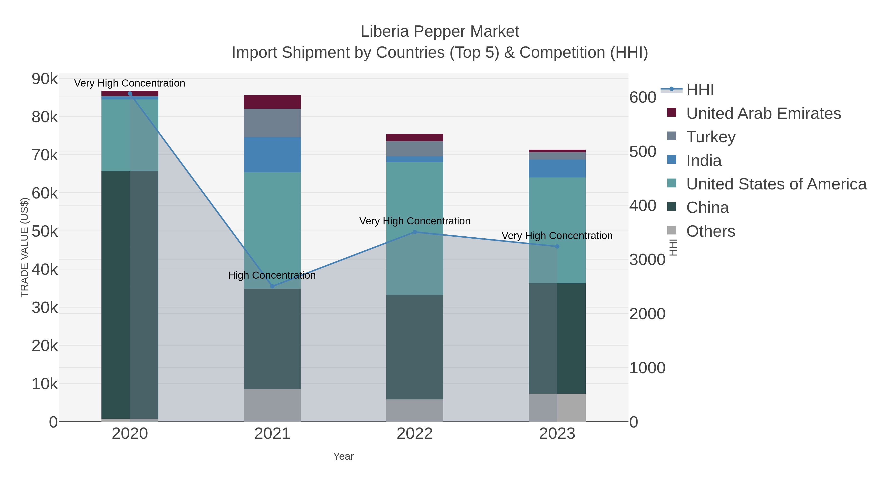 Liberia Pepper Market Import Shipment by Countries (Top 5) & Competition (HHI)