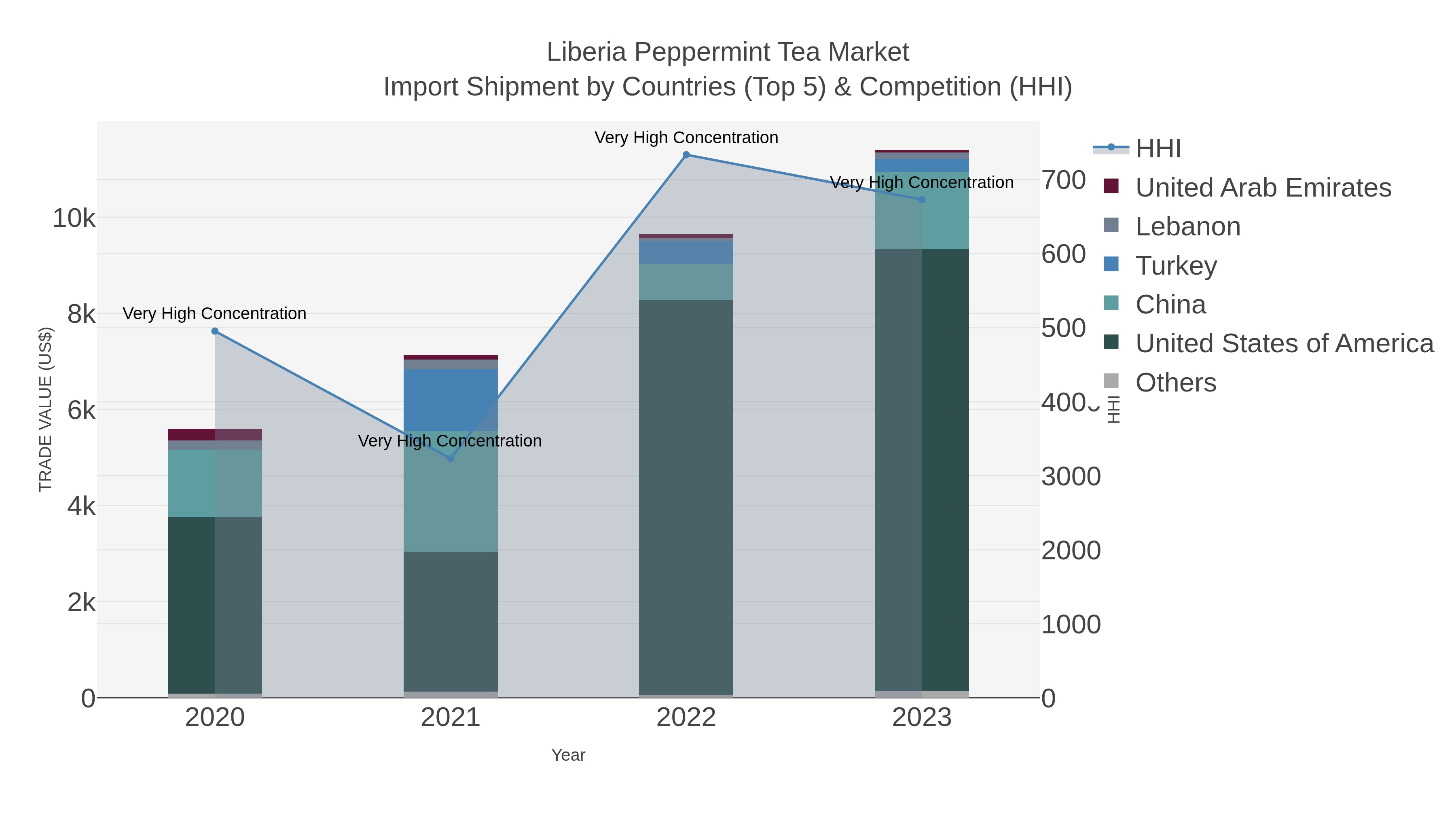 Liberia Peppermint Tea Market Import Shipment by Countries (Top 5) & Competition (HHI)